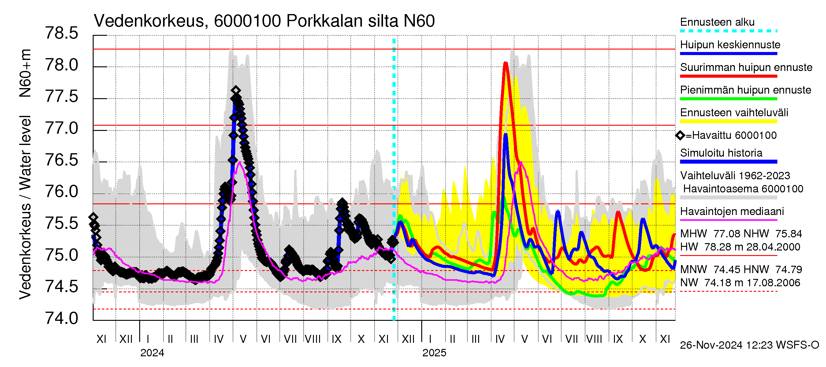 Kiiminkijoen vesistöalue - Porkkalan silta: Vedenkorkeus - huippujen keski- ja ääriennusteet