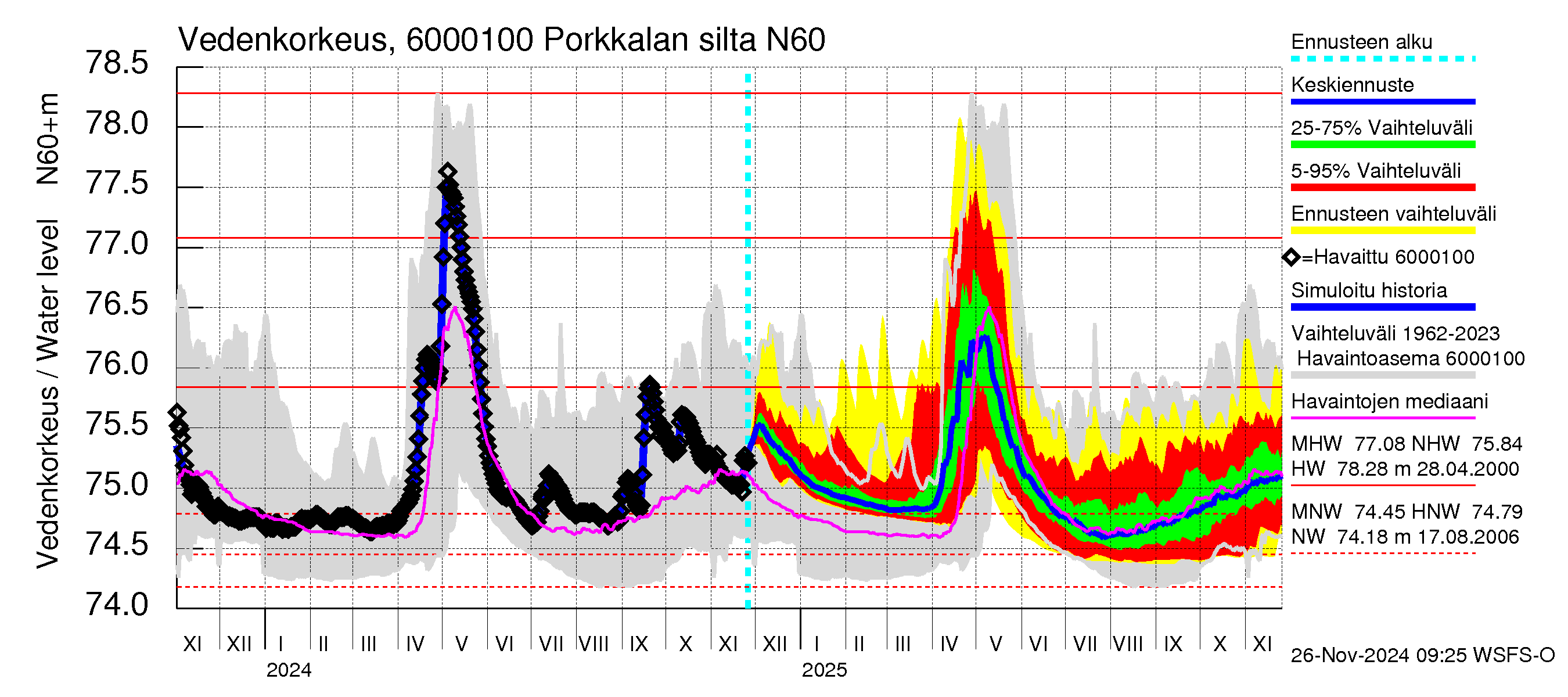 Kiiminkijoen vesistöalue - Porkkalan silta: Vedenkorkeus - jakaumaennuste