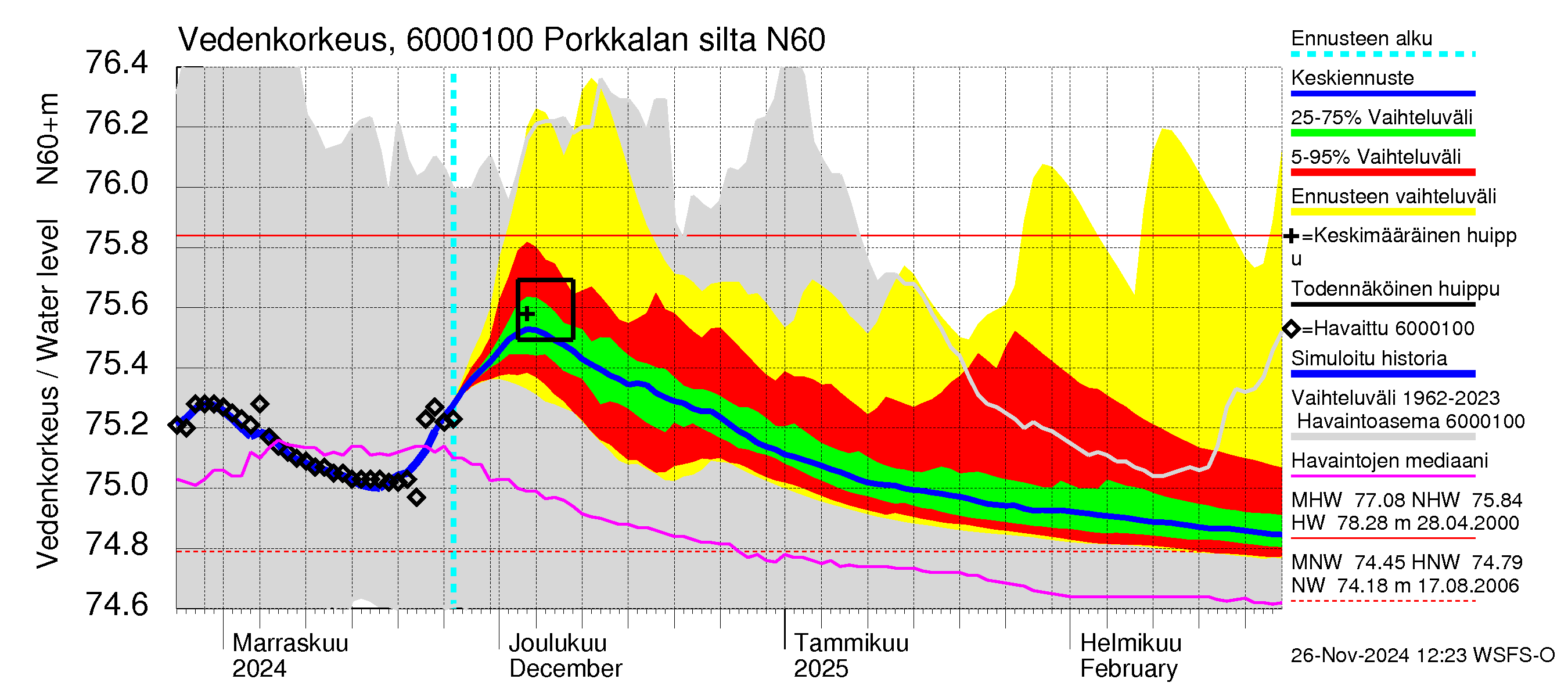 Kiiminkijoen vesistöalue - Porkkalan silta: Vedenkorkeus - jakaumaennuste