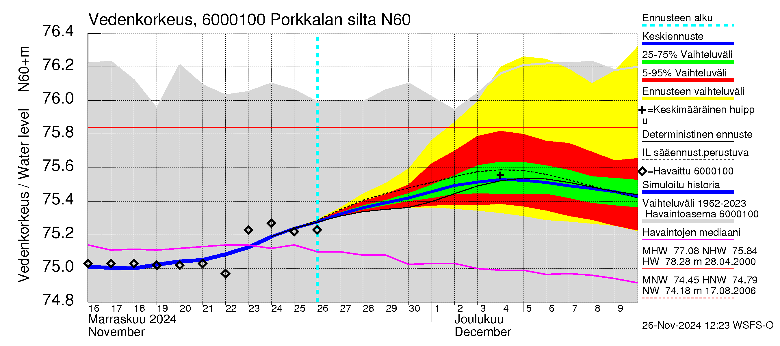 Kiiminkijoen vesistöalue - Porkkalan silta: Vedenkorkeus - jakaumaennuste