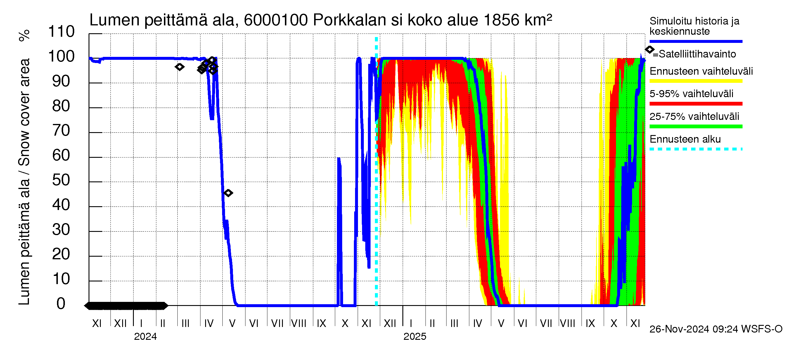 Kiiminkijoen vesistöalue - Porkkalan silta: Lumen peittämä ala