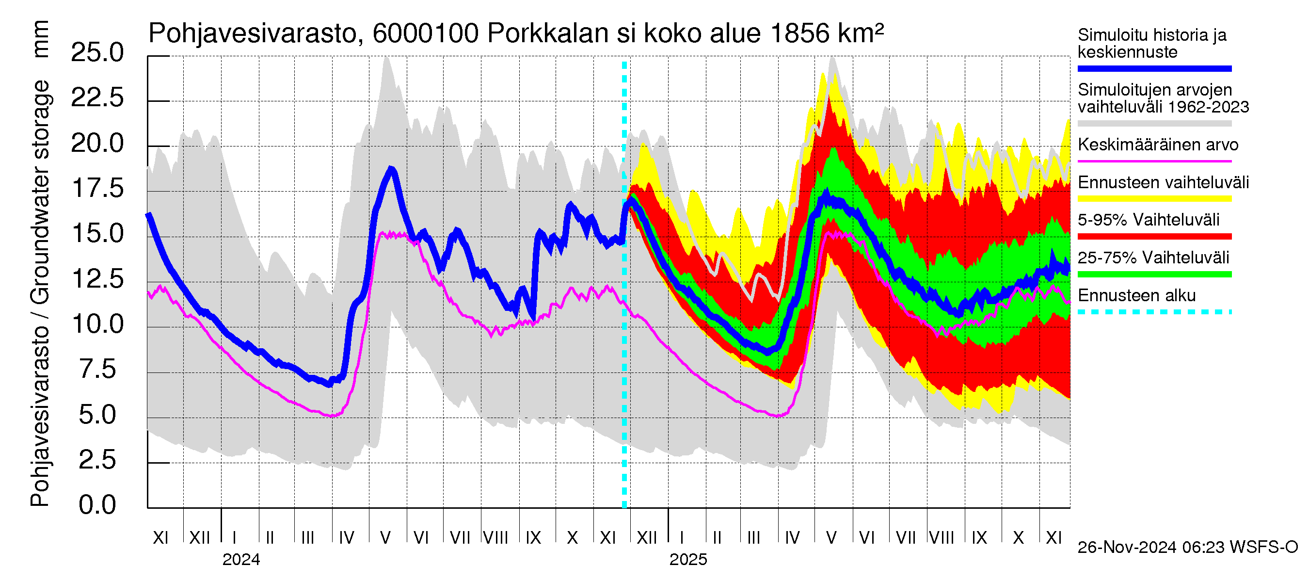 Kiiminkijoen vesistöalue - Porkkalan silta: Pohjavesivarasto