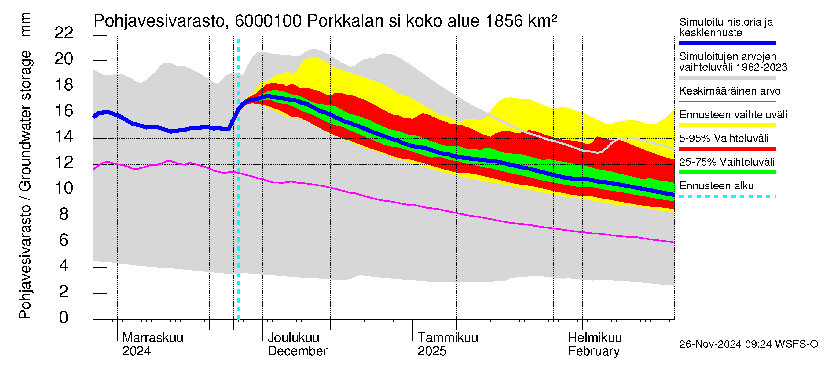 Kiiminkijoen vesistöalue - Porkkalan silta: Pohjavesivarasto