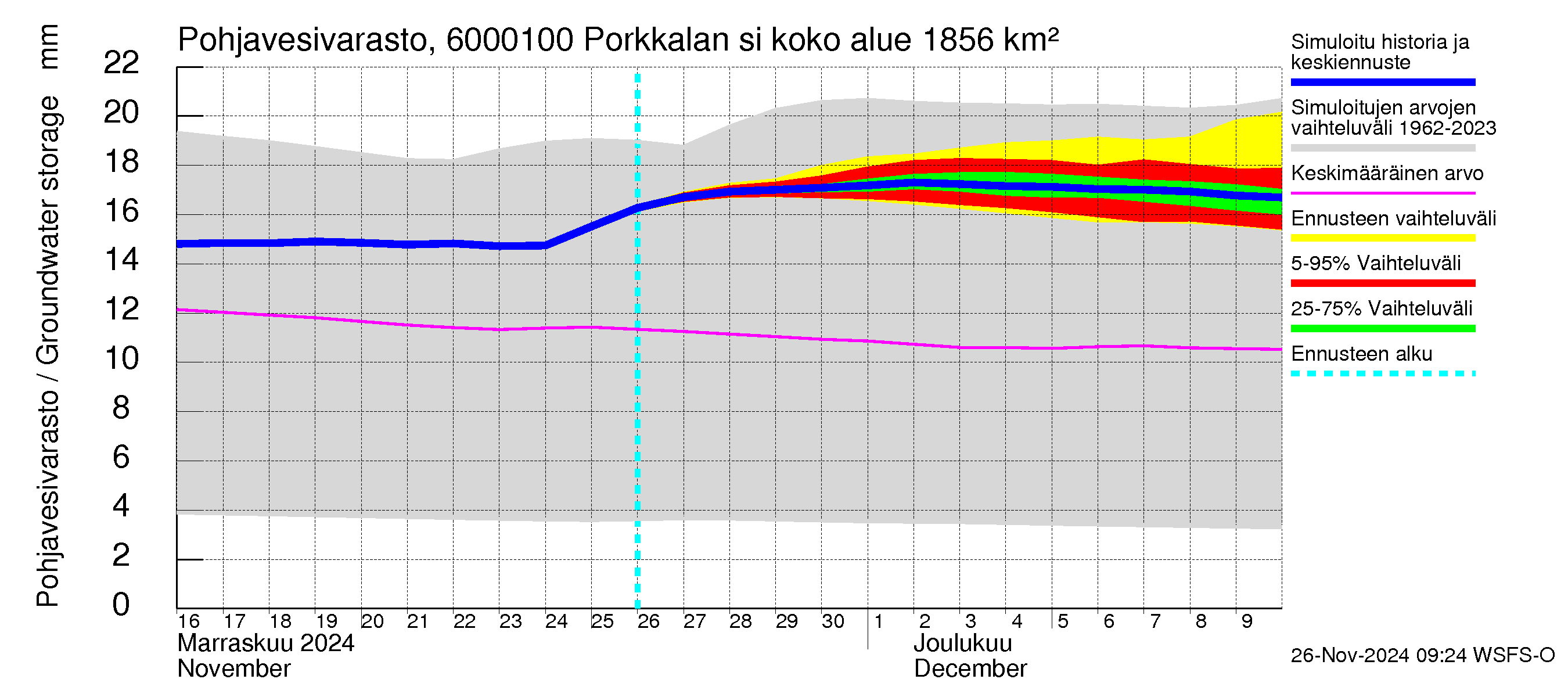 Kiiminkijoen vesistöalue - Porkkalan silta: Pohjavesivarasto