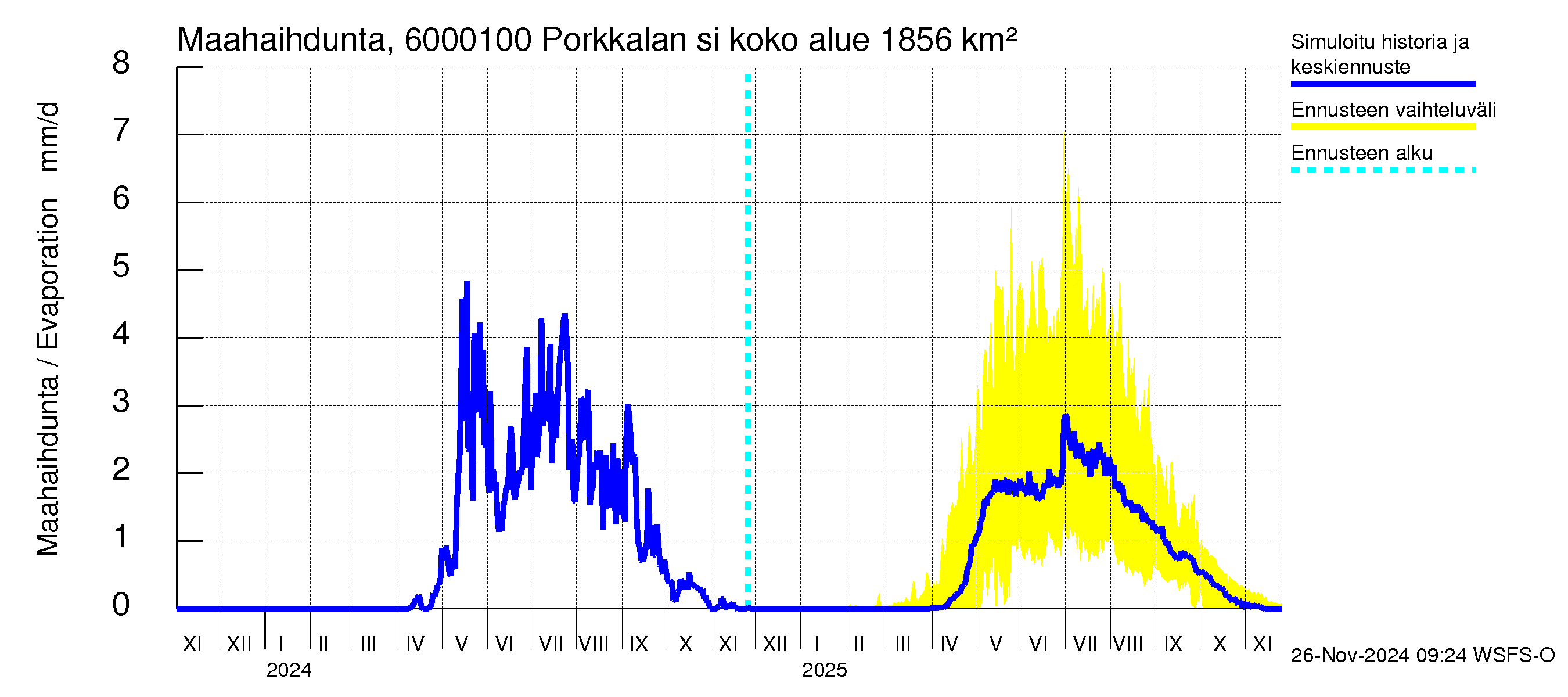 Kiiminkijoen vesistöalue - Porkkalan silta: Haihdunta maa-alueelta