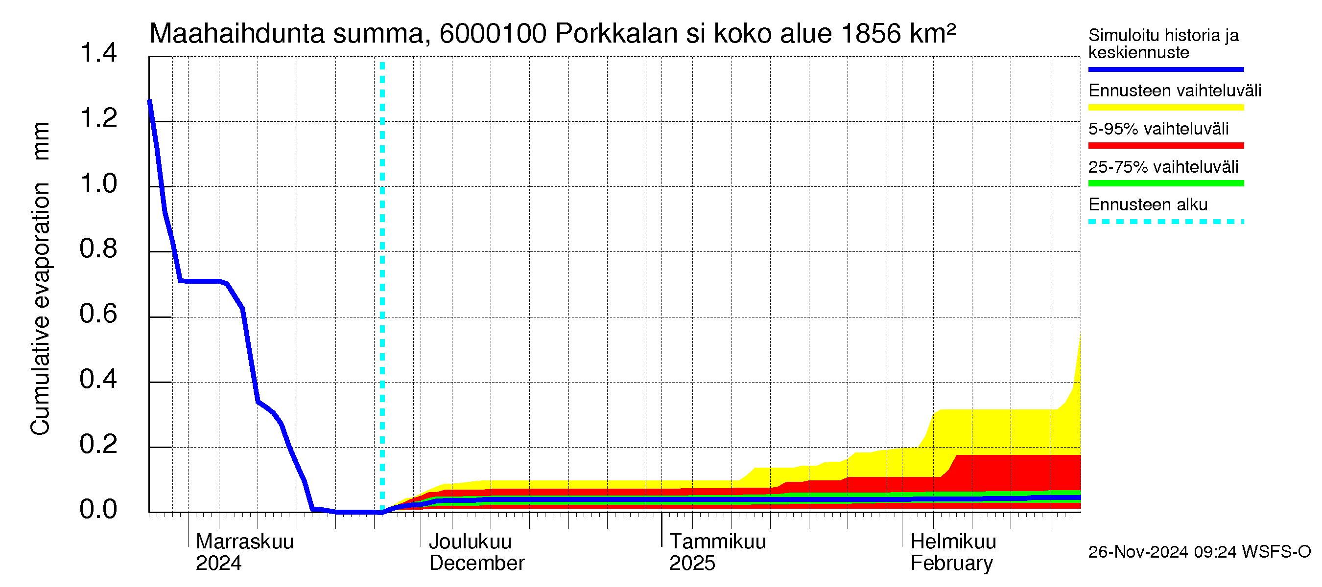 Kiiminkijoen vesistöalue - Porkkalan silta: Haihdunta maa-alueelta - summa