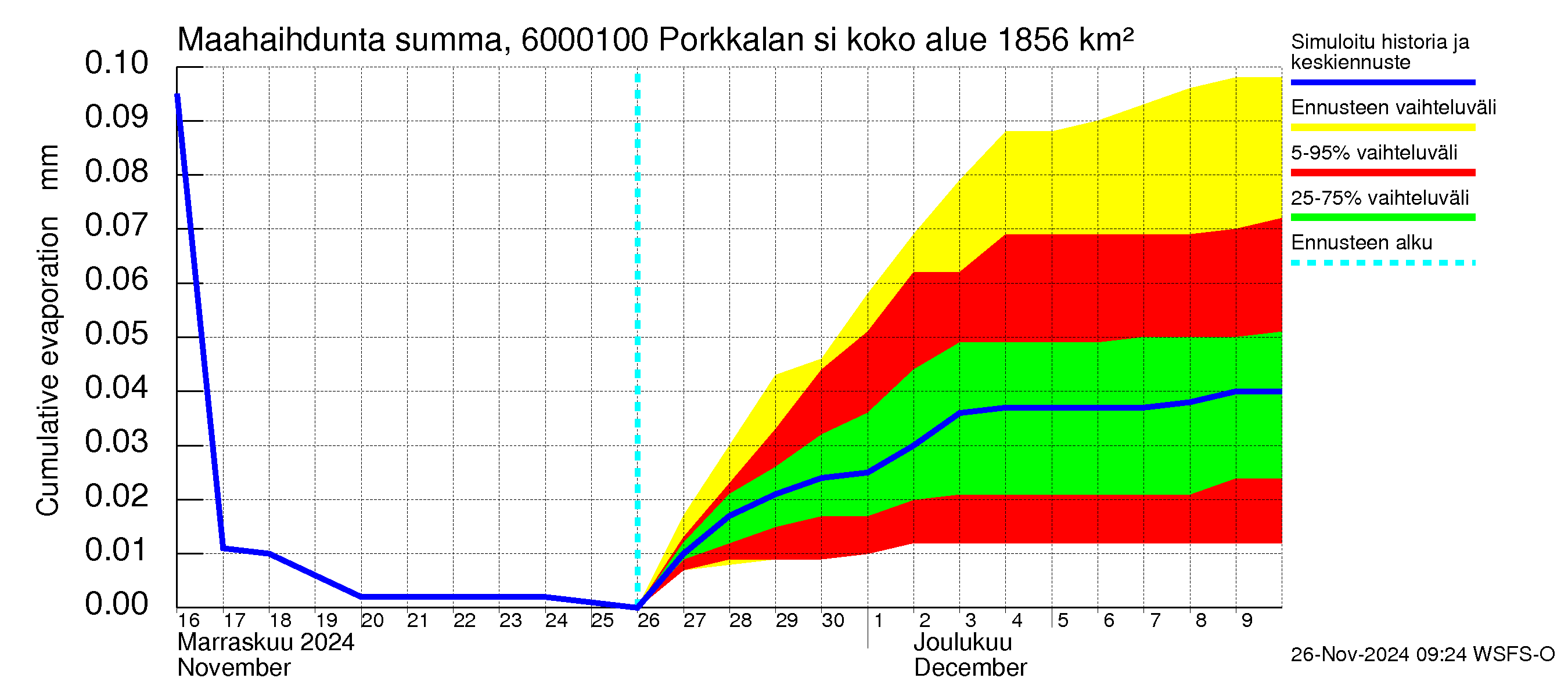 Kiiminkijoen vesistöalue - Porkkalan silta: Haihdunta maa-alueelta - summa