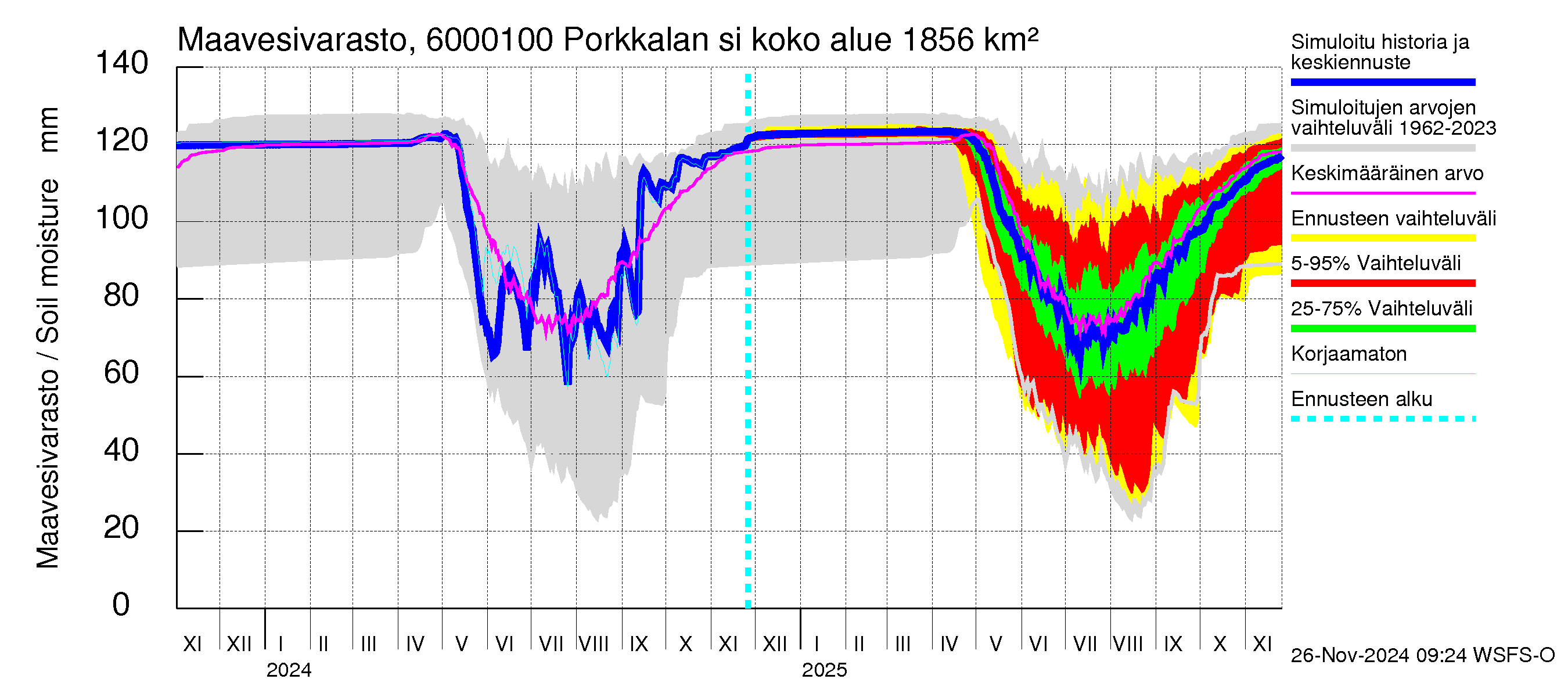 Kiiminkijoen vesistöalue - Porkkalan silta: Maavesivarasto