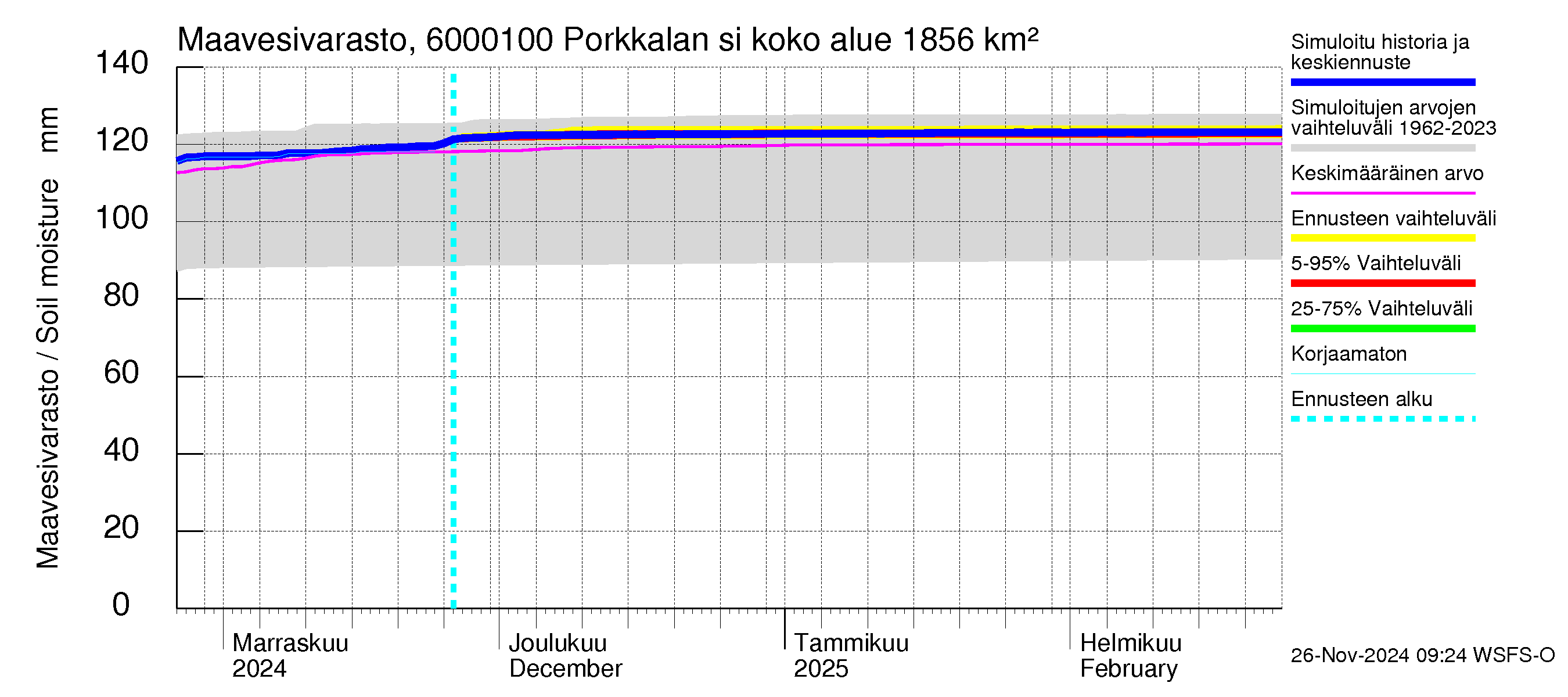 Kiiminkijoen vesistöalue - Porkkalan silta: Maavesivarasto