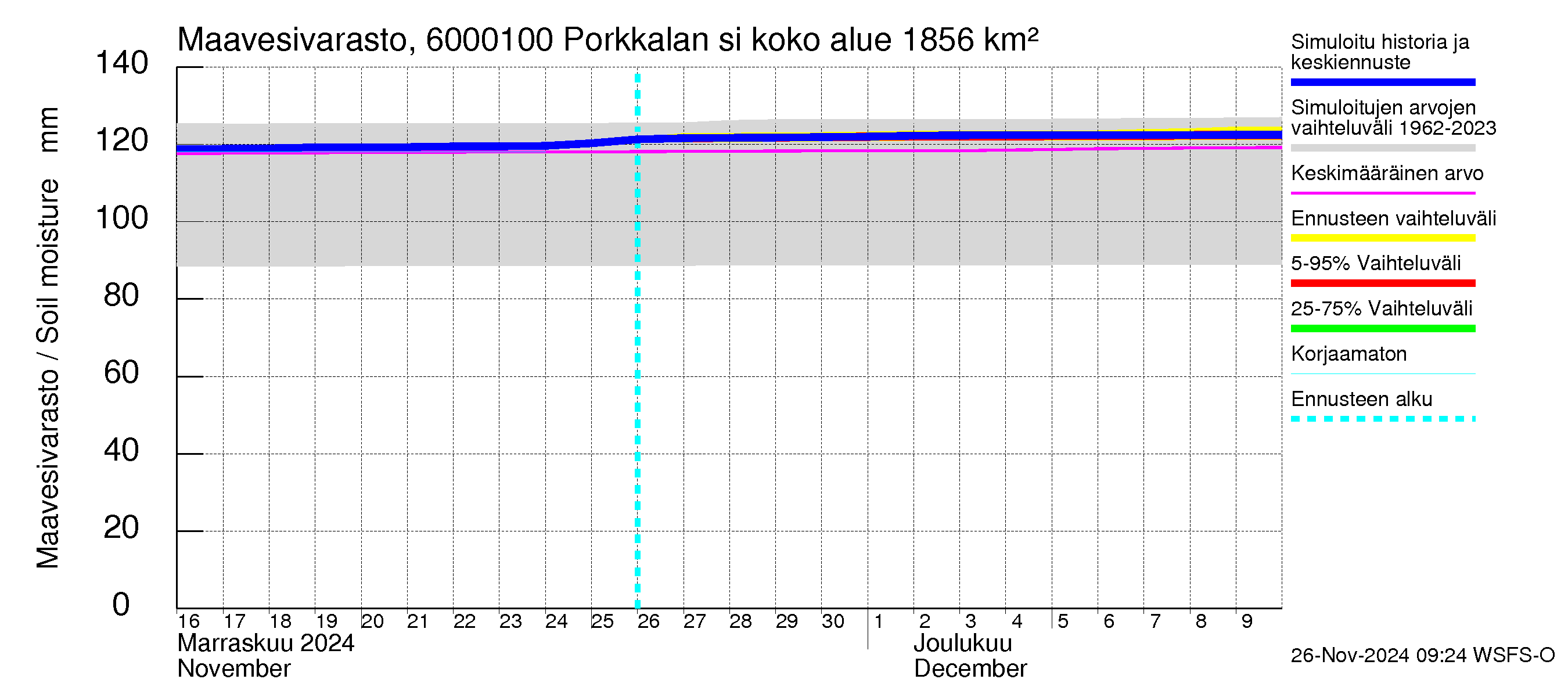 Kiiminkijoen vesistöalue - Porkkalan silta: Maavesivarasto