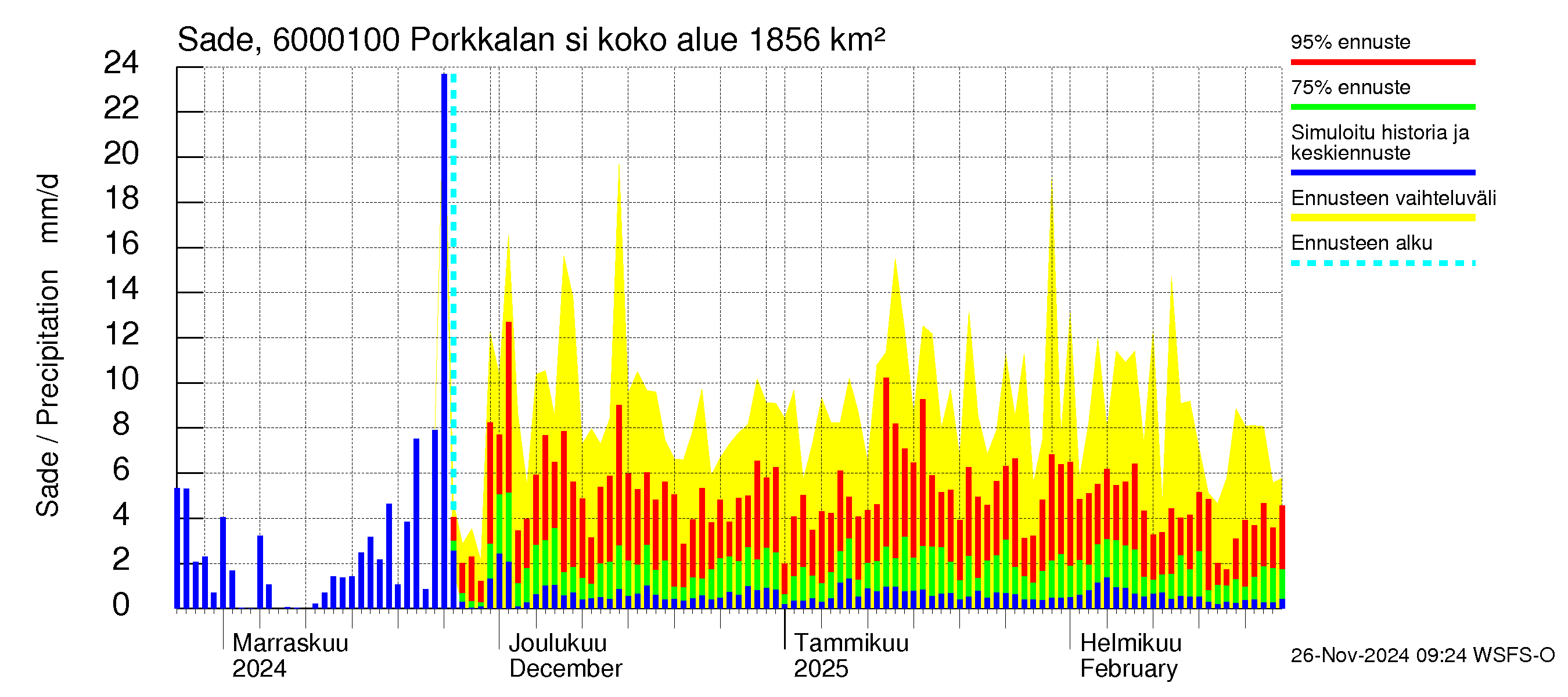 Kiiminkijoen vesistöalue - Porkkalan silta: Sade