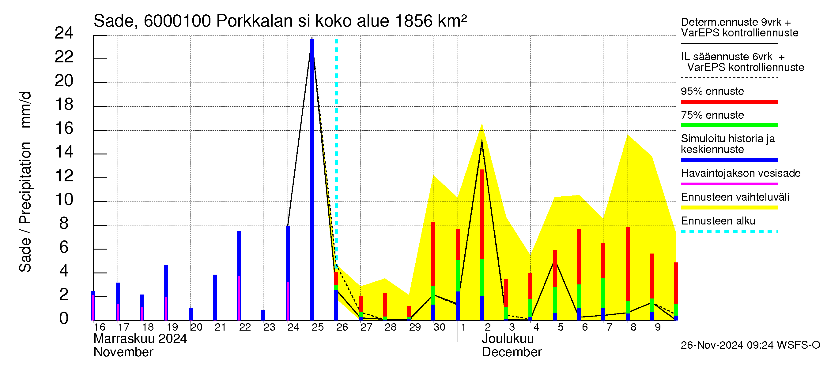 Kiiminkijoen vesistöalue - Porkkalan silta: Sade