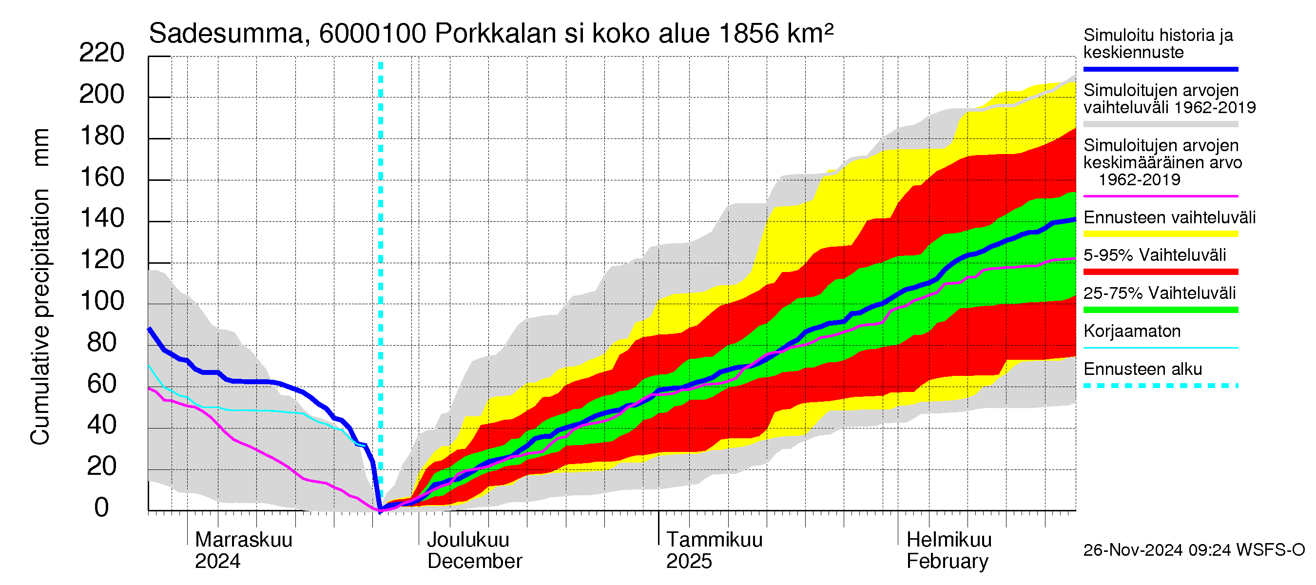 Kiiminkijoen vesistöalue - Porkkalan silta: Sade - summa