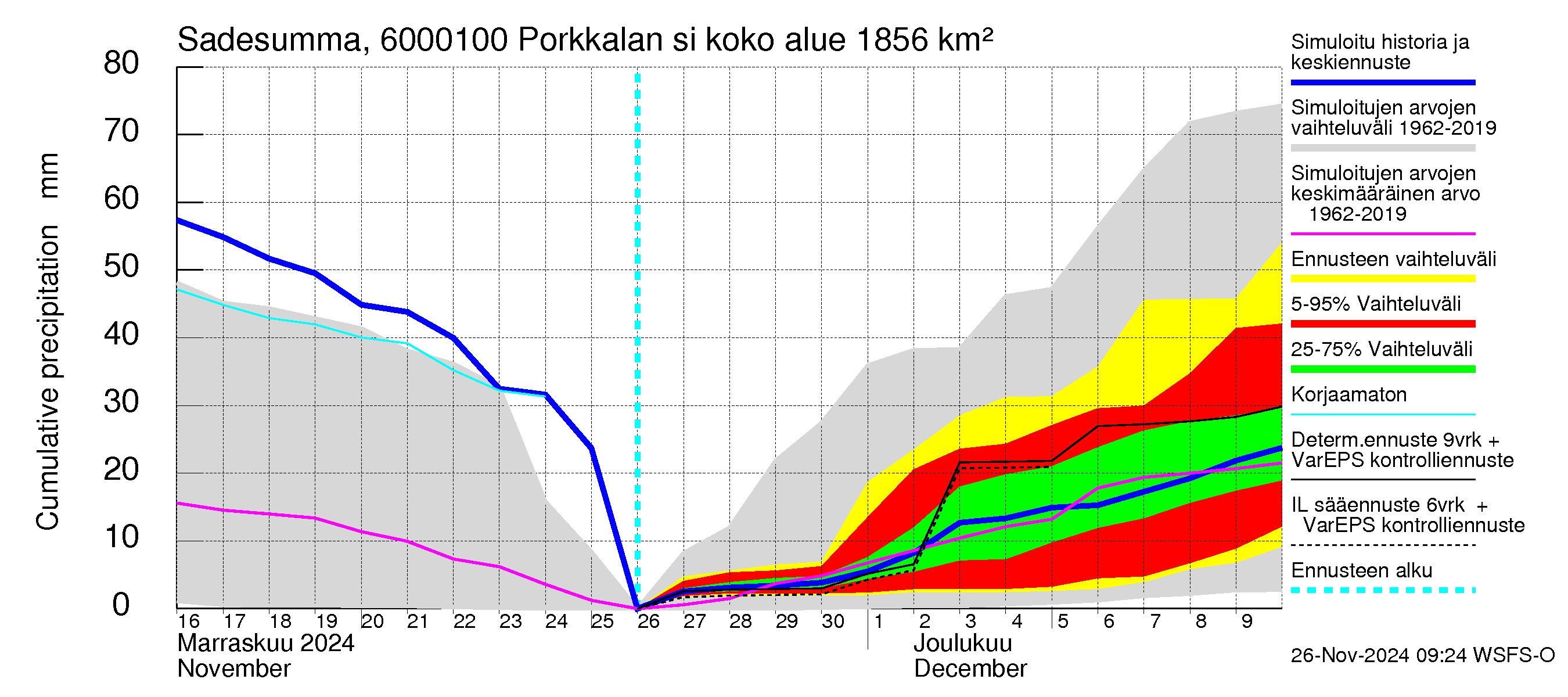 Kiiminkijoen vesistöalue - Porkkalan silta: Sade - summa