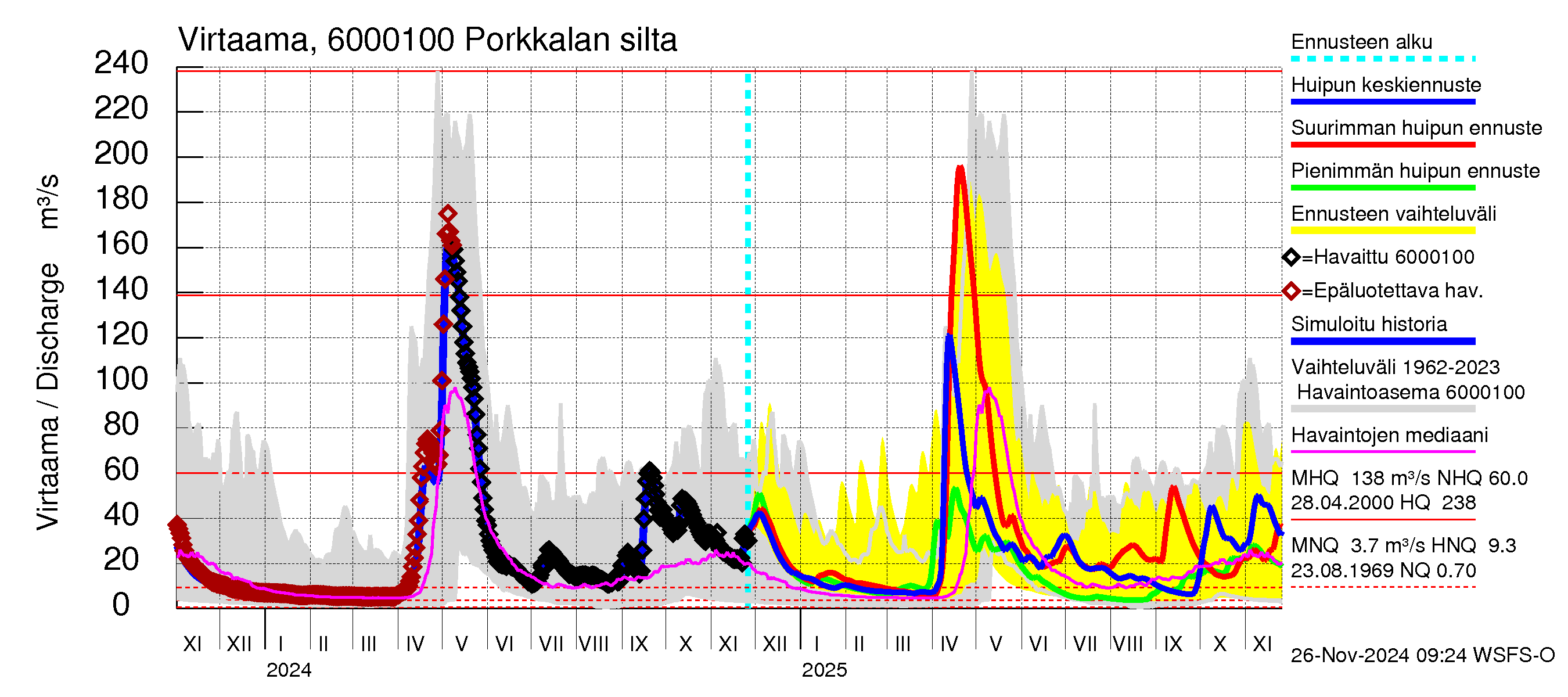 Kiiminkijoen vesistöalue - Porkkalan silta: Virtaama / juoksutus - huippujen keski- ja ääriennusteet