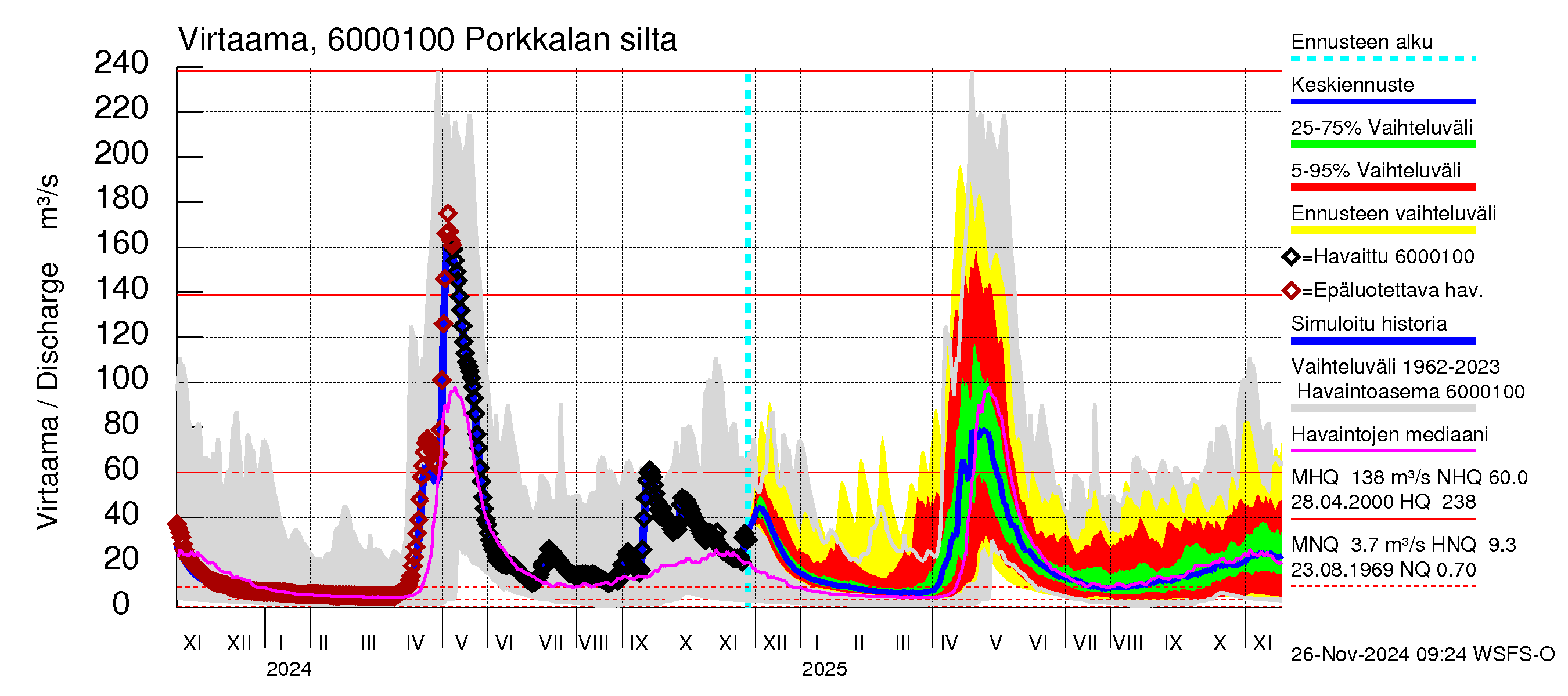 Kiiminkijoen vesistöalue - Porkkalan silta: Virtaama / juoksutus - jakaumaennuste