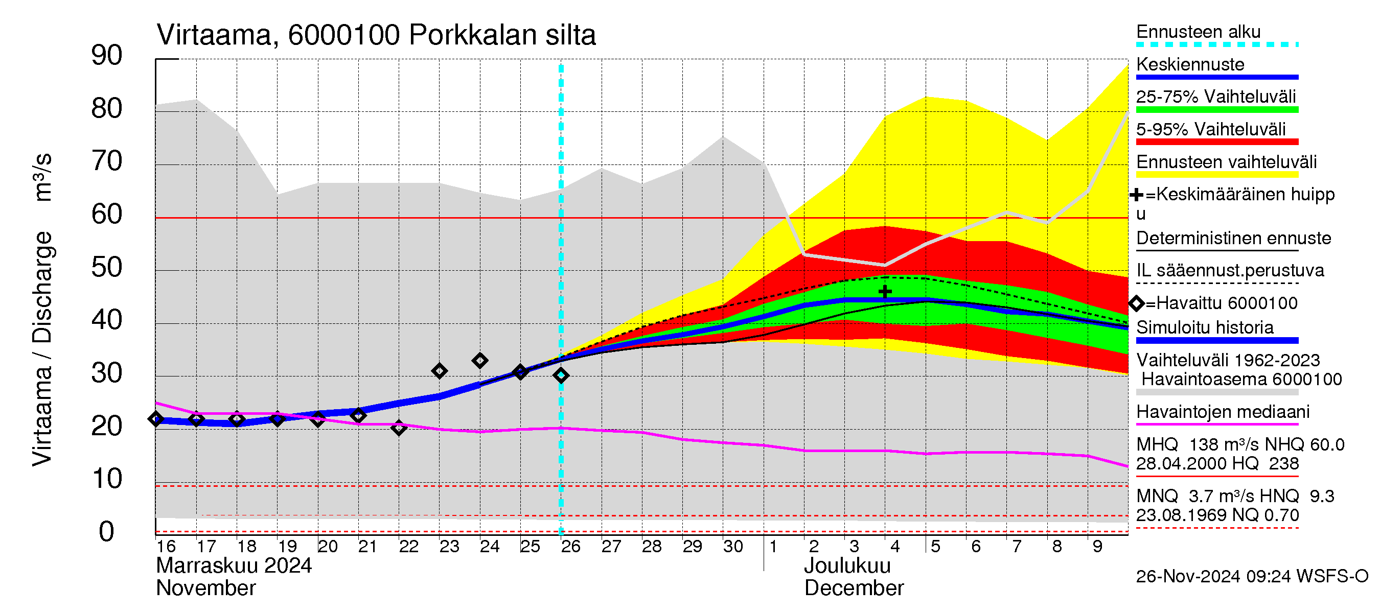 Kiiminkijoen vesistöalue - Porkkalan silta: Virtaama / juoksutus - jakaumaennuste