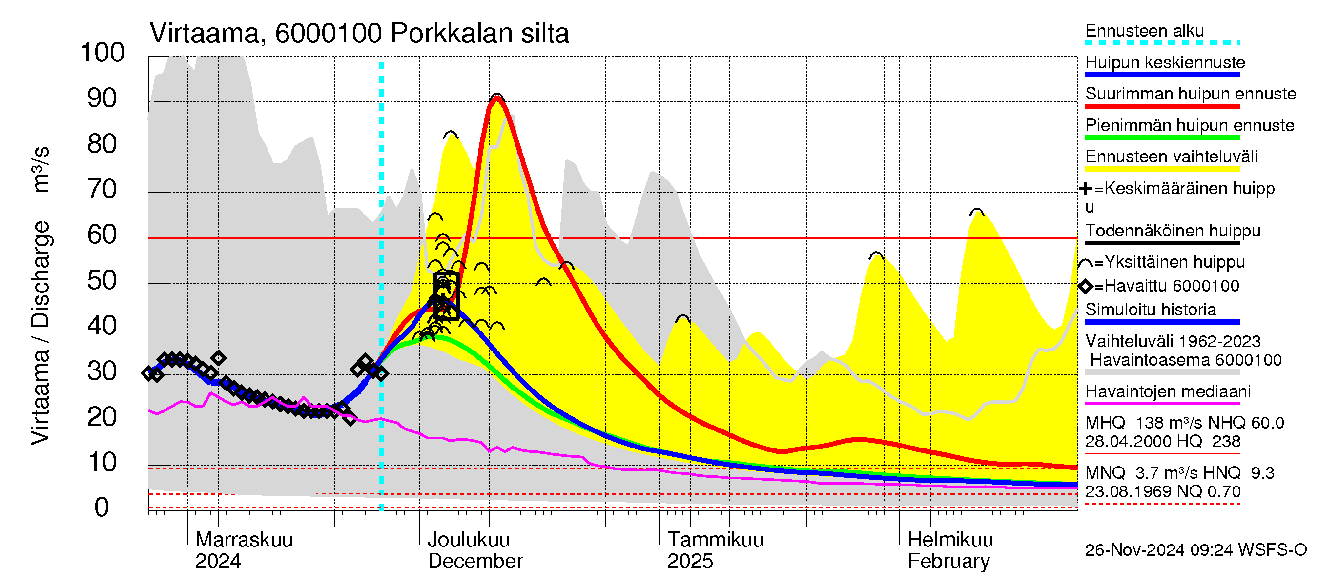 Kiiminkijoen vesistöalue - Porkkalan silta: Virtaama / juoksutus - huippujen keski- ja ääriennusteet