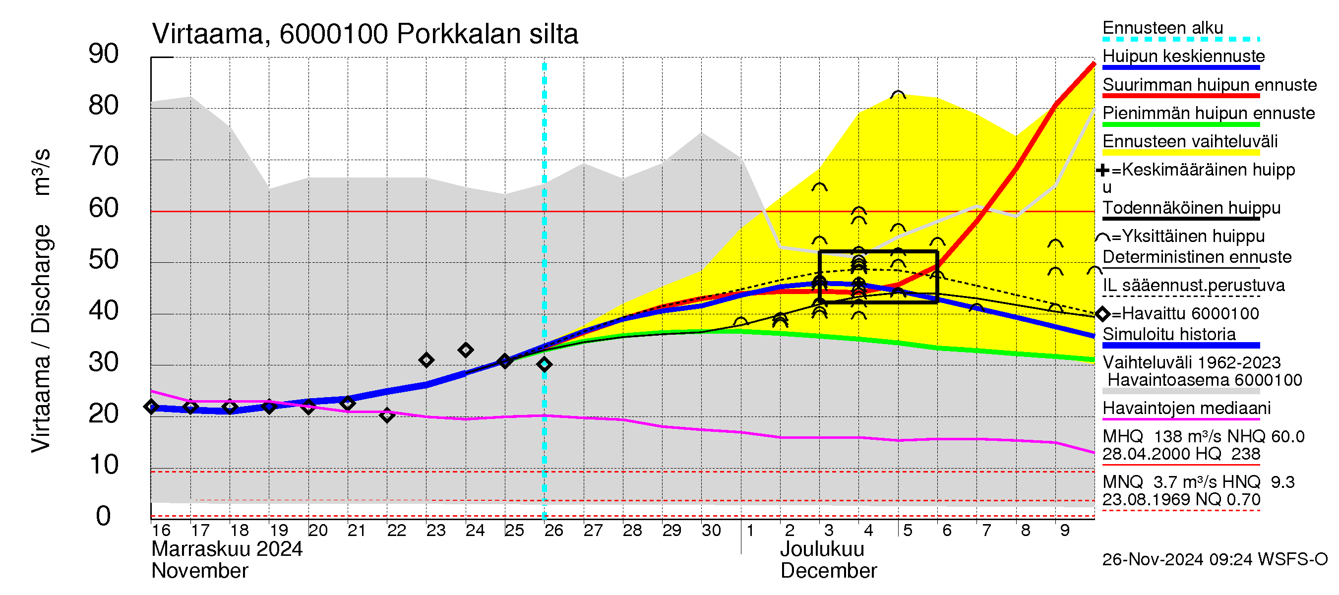 Kiiminkijoen vesistöalue - Porkkalan silta: Virtaama / juoksutus - huippujen keski- ja ääriennusteet