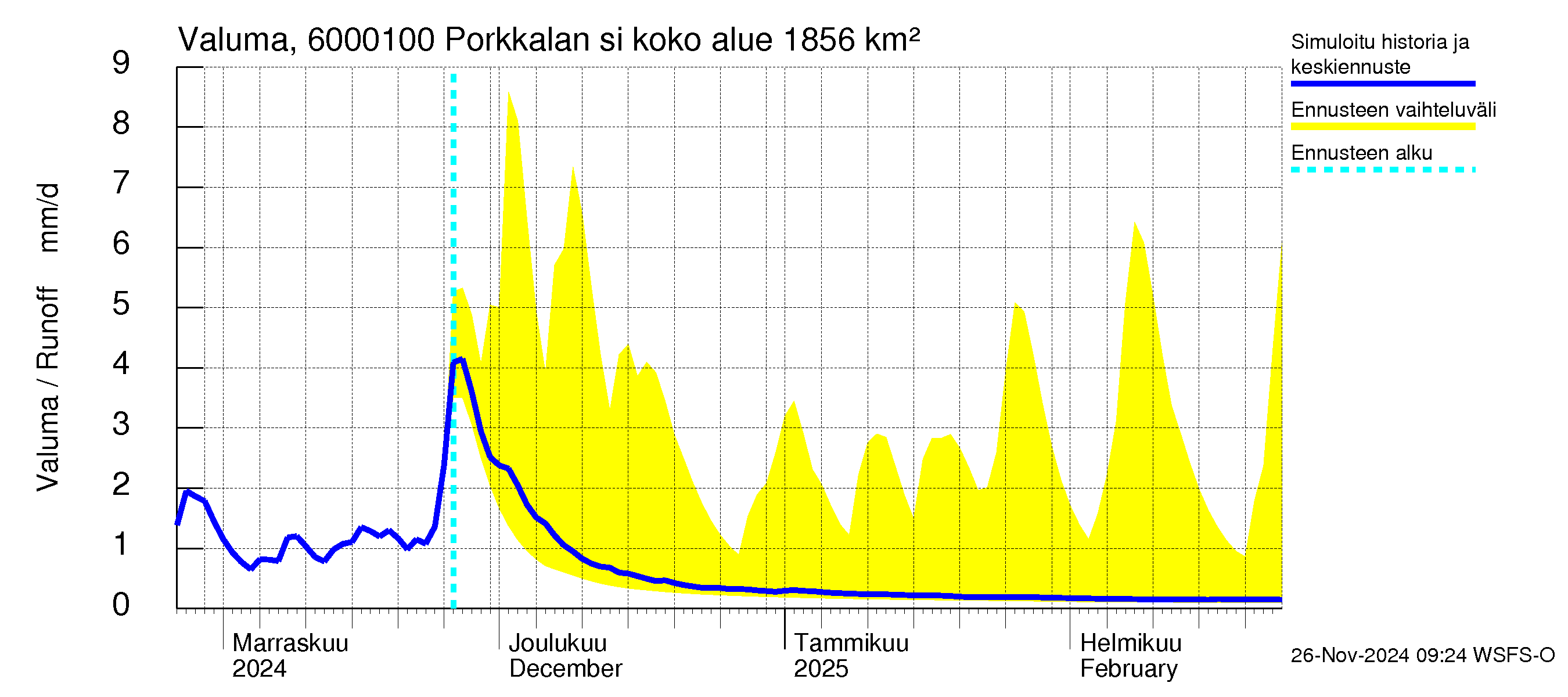 Kiiminkijoen vesistöalue - Porkkalan silta: Valuma