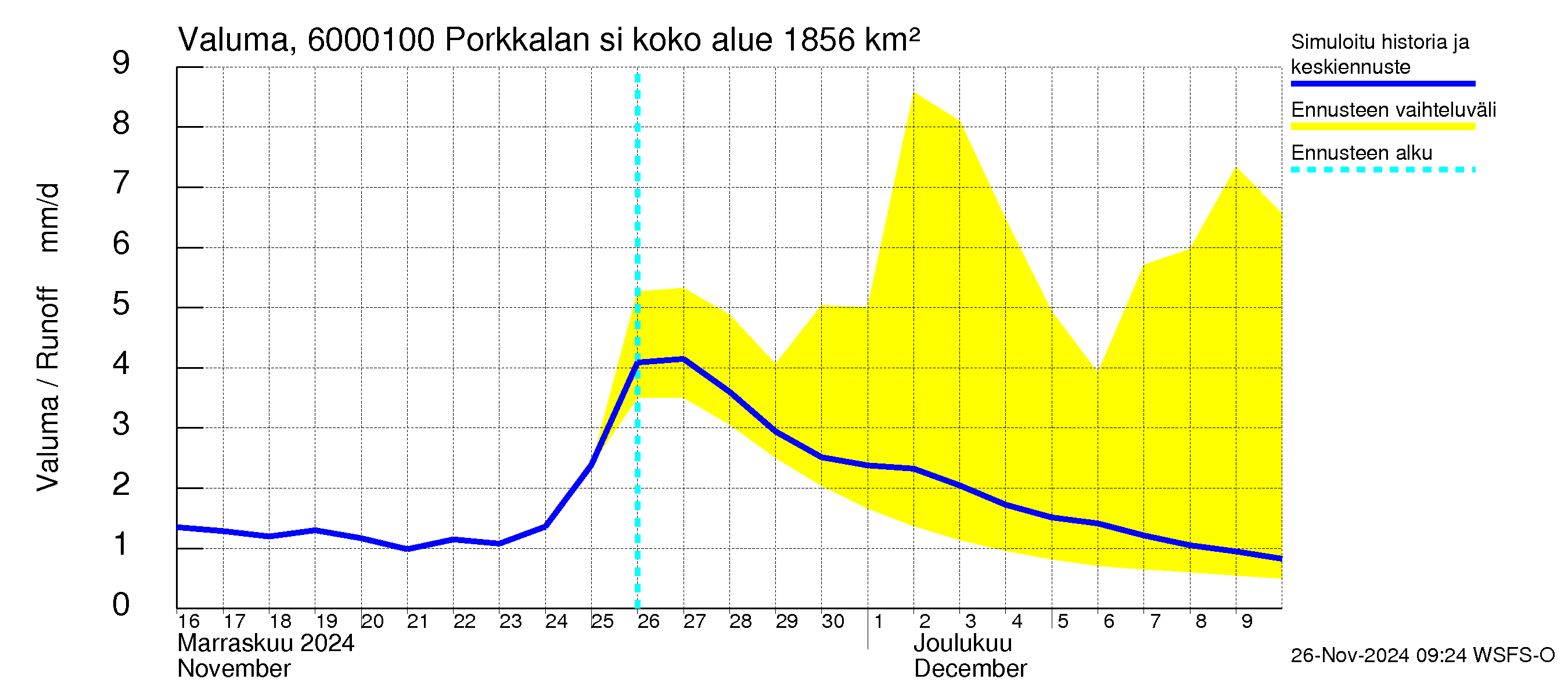 Kiiminkijoen vesistöalue - Porkkalan silta: Valuma