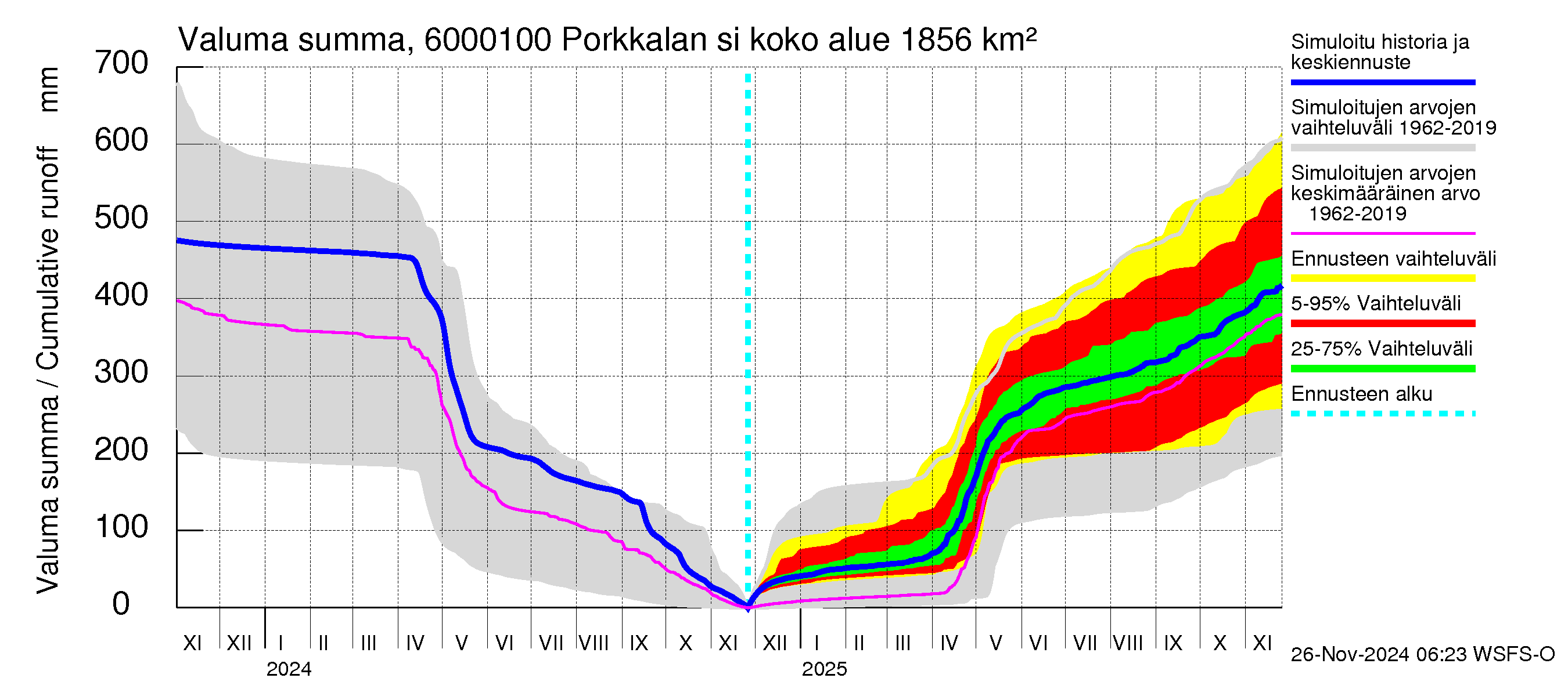 Kiiminkijoen vesistöalue - Porkkalan silta: Valuma - summa