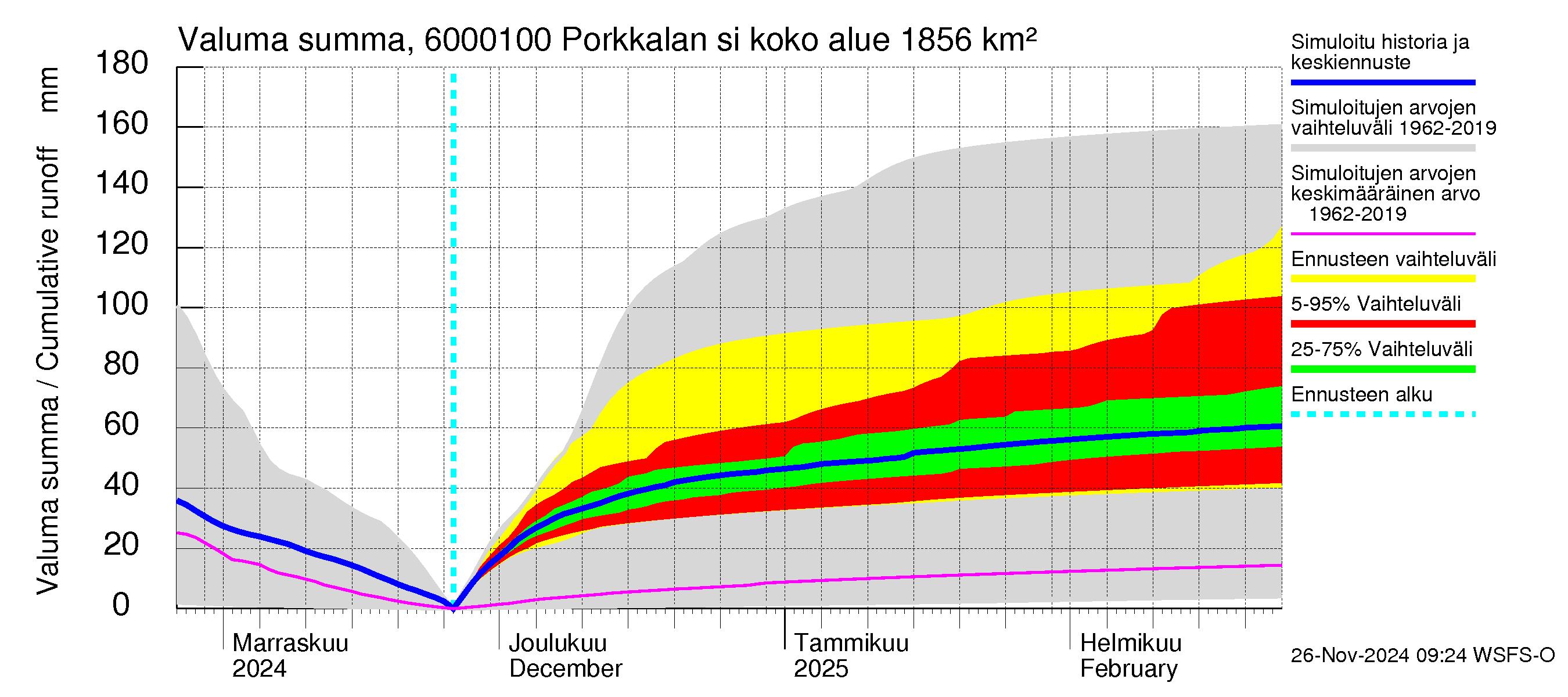 Kiiminkijoen vesistöalue - Porkkalan silta: Valuma - summa