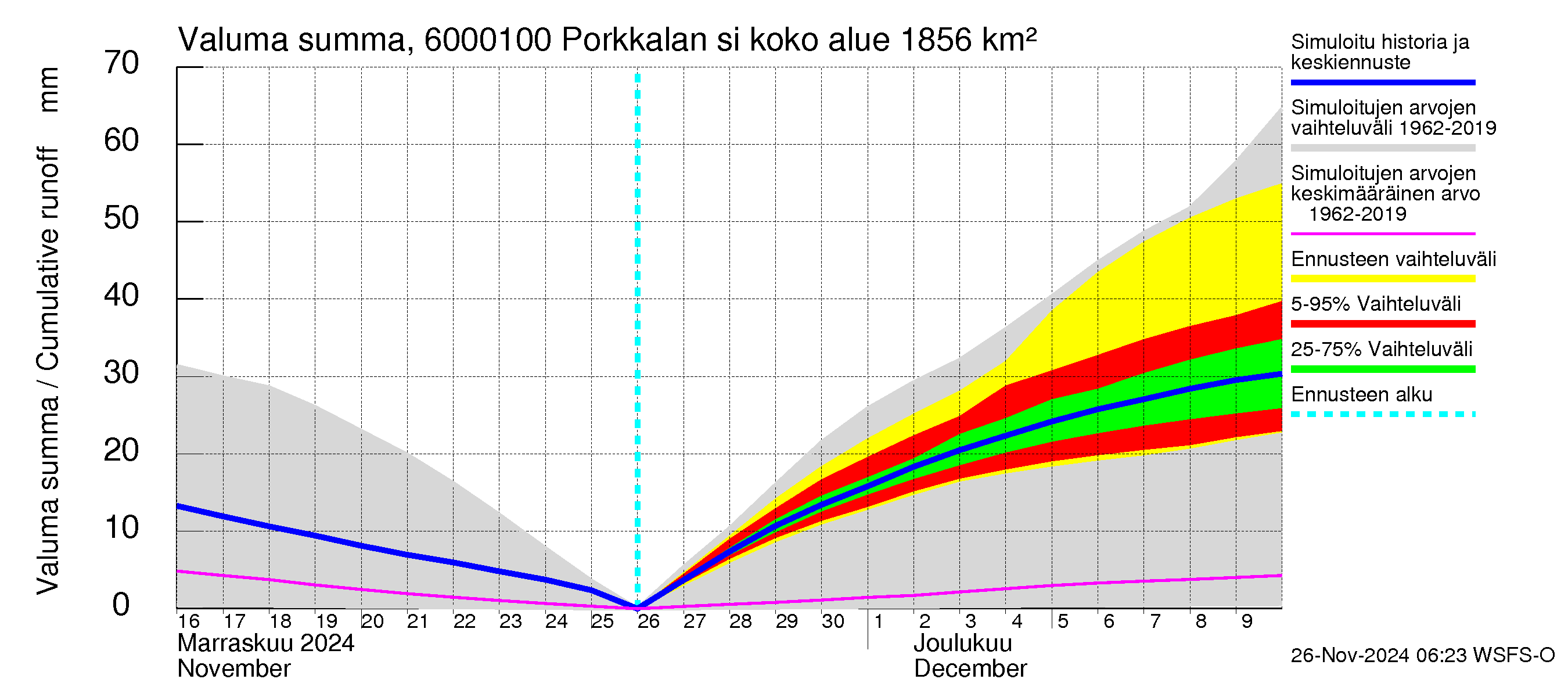 Kiiminkijoen vesistöalue - Porkkalan silta: Valuma - summa