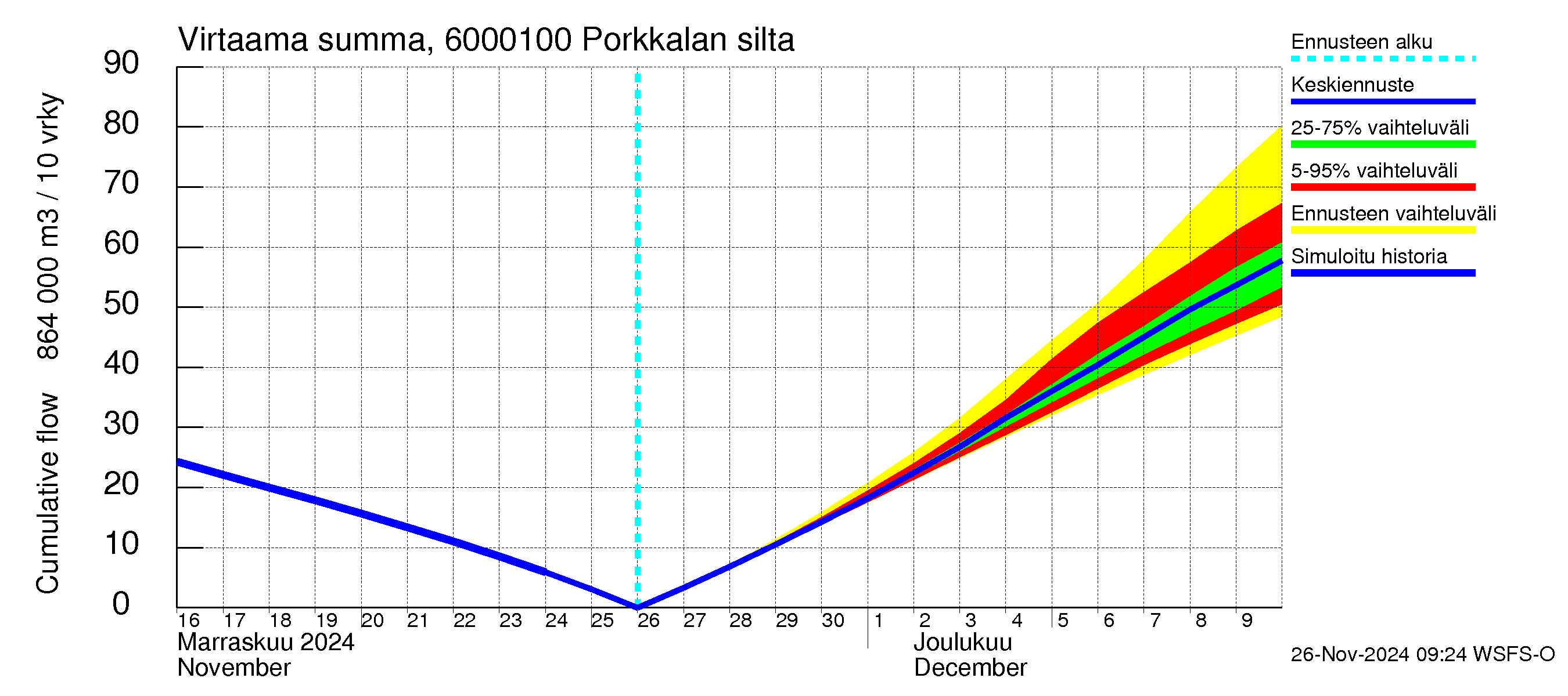 Kiiminkijoen vesistöalue - Porkkalan silta: Virtaama / juoksutus - summa