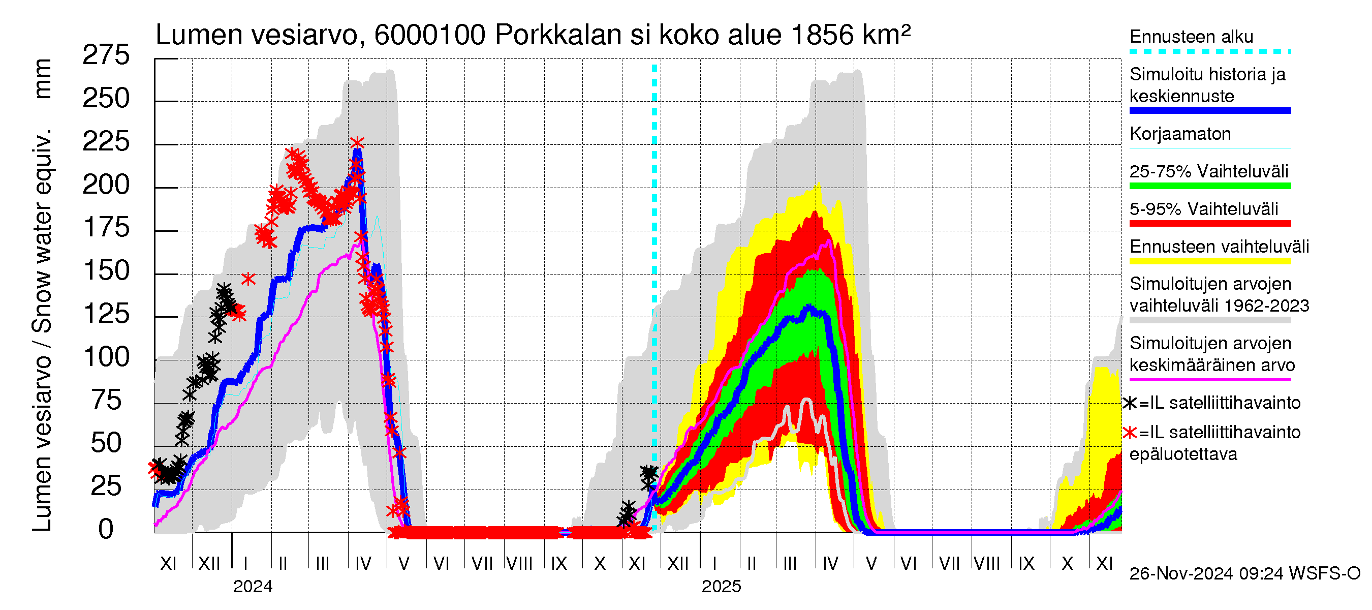 Kiiminkijoen vesistöalue - Porkkalan silta: Lumen vesiarvo