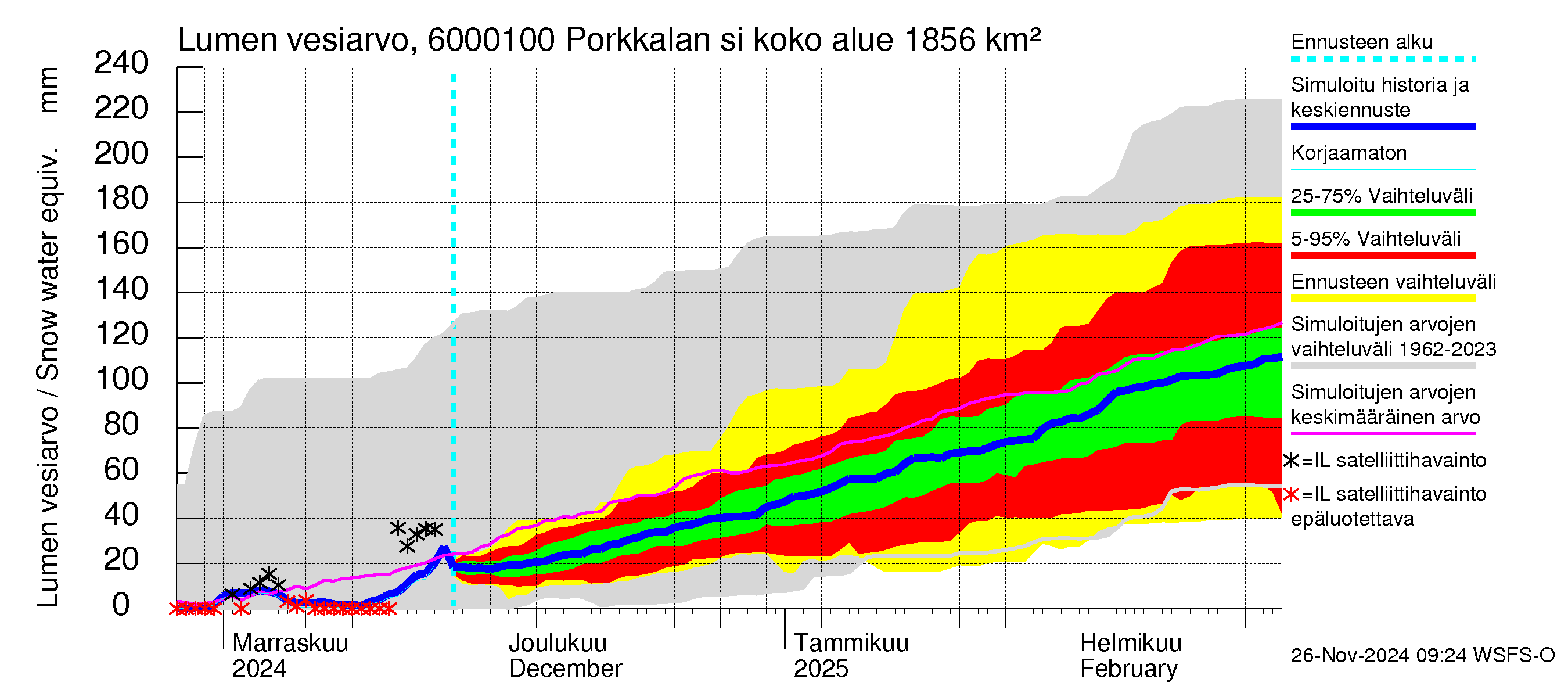 Kiiminkijoen vesistöalue - Porkkalan silta: Lumen vesiarvo