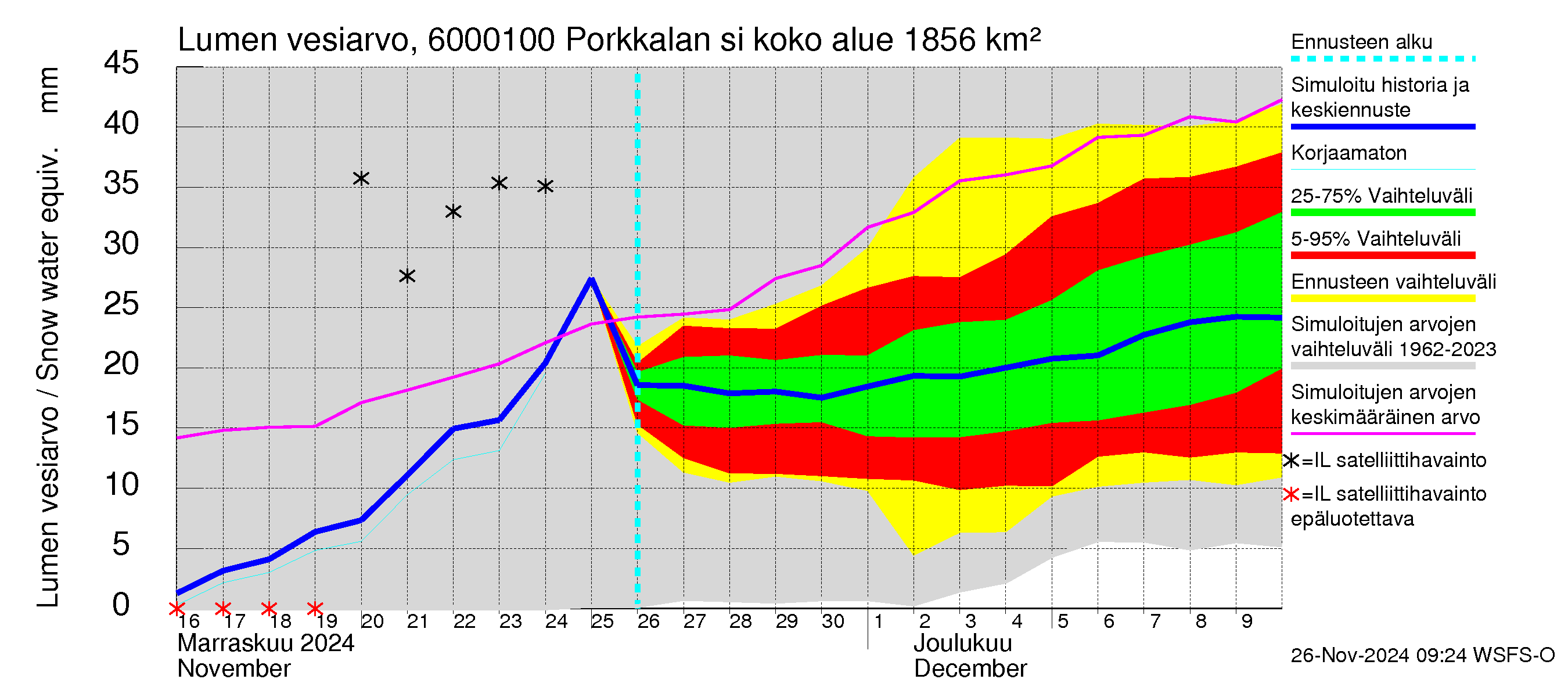 Kiiminkijoen vesistöalue - Porkkalan silta: Lumen vesiarvo