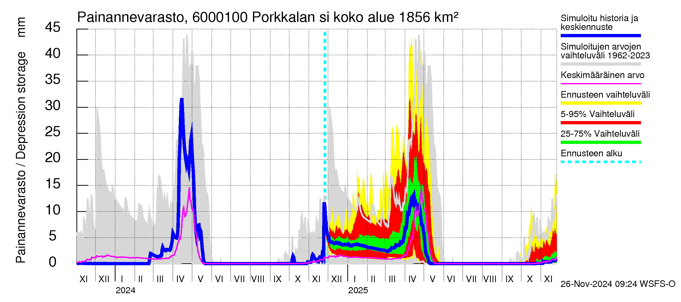 Kiiminkijoen vesistöalue - Porkkalan silta: Painannevarasto