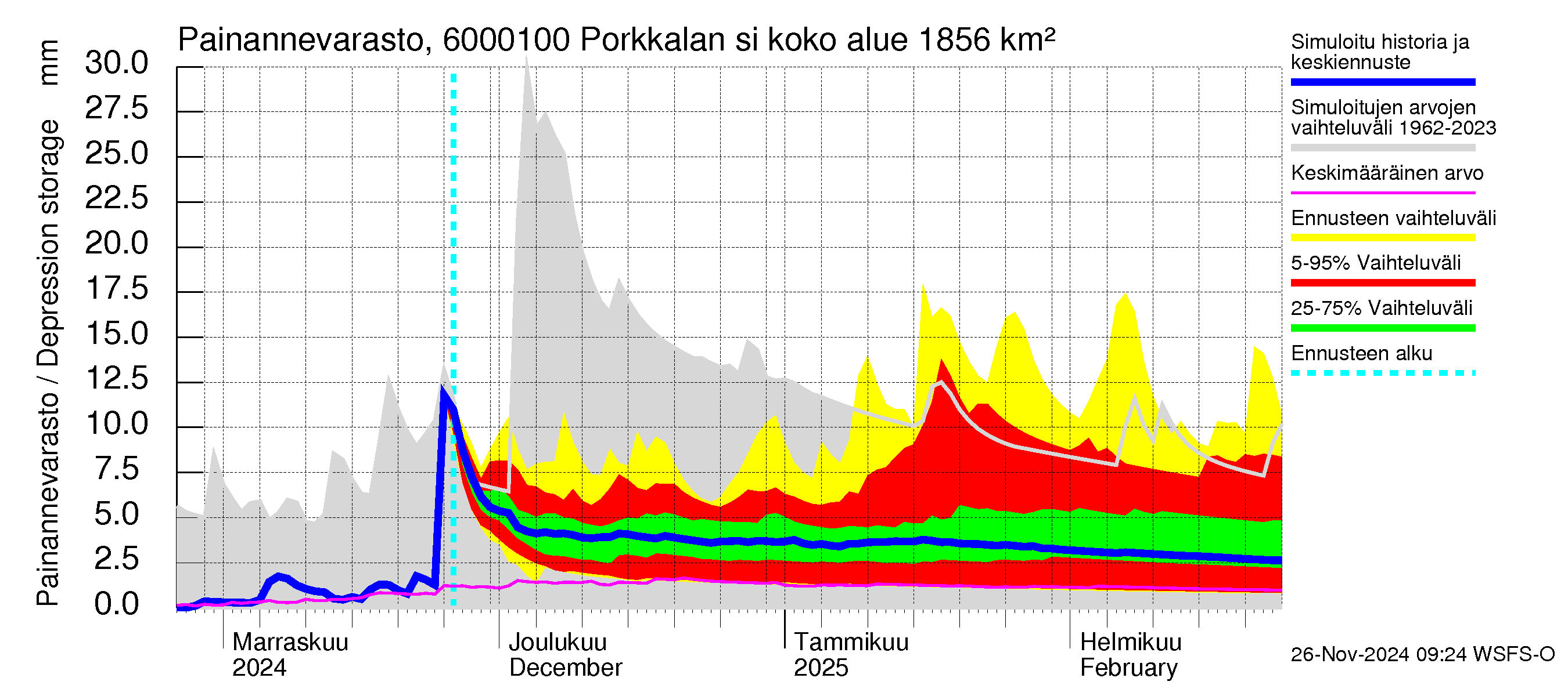 Kiiminkijoen vesistöalue - Porkkalan silta: Painannevarasto