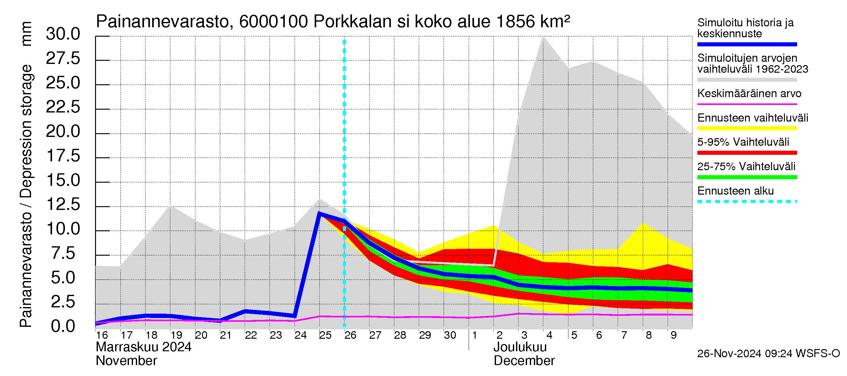 Kiiminkijoen vesistöalue - Porkkalan silta: Painannevarasto