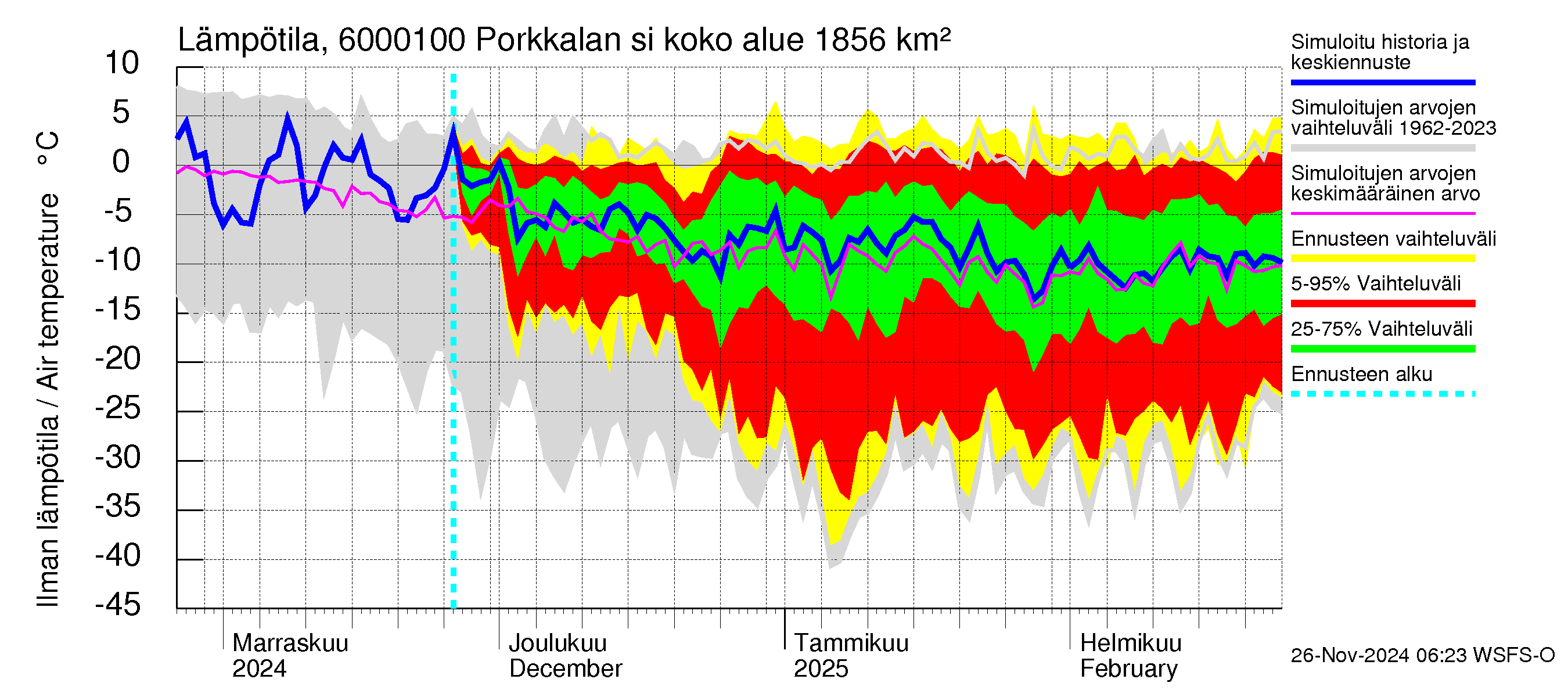 Kiiminkijoen vesistöalue - Porkkalan silta: Ilman lämpötila