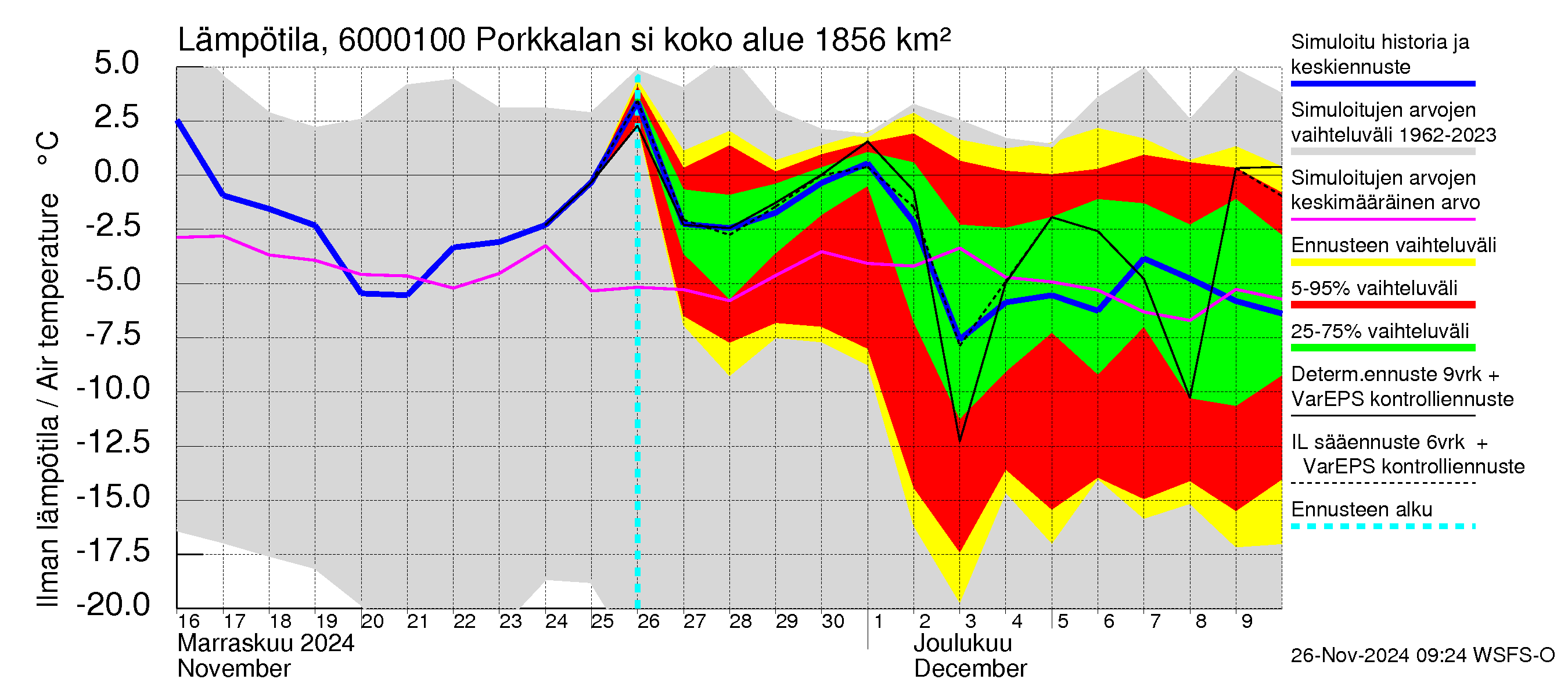 Kiiminkijoen vesistöalue - Porkkalan silta: Ilman lämpötila