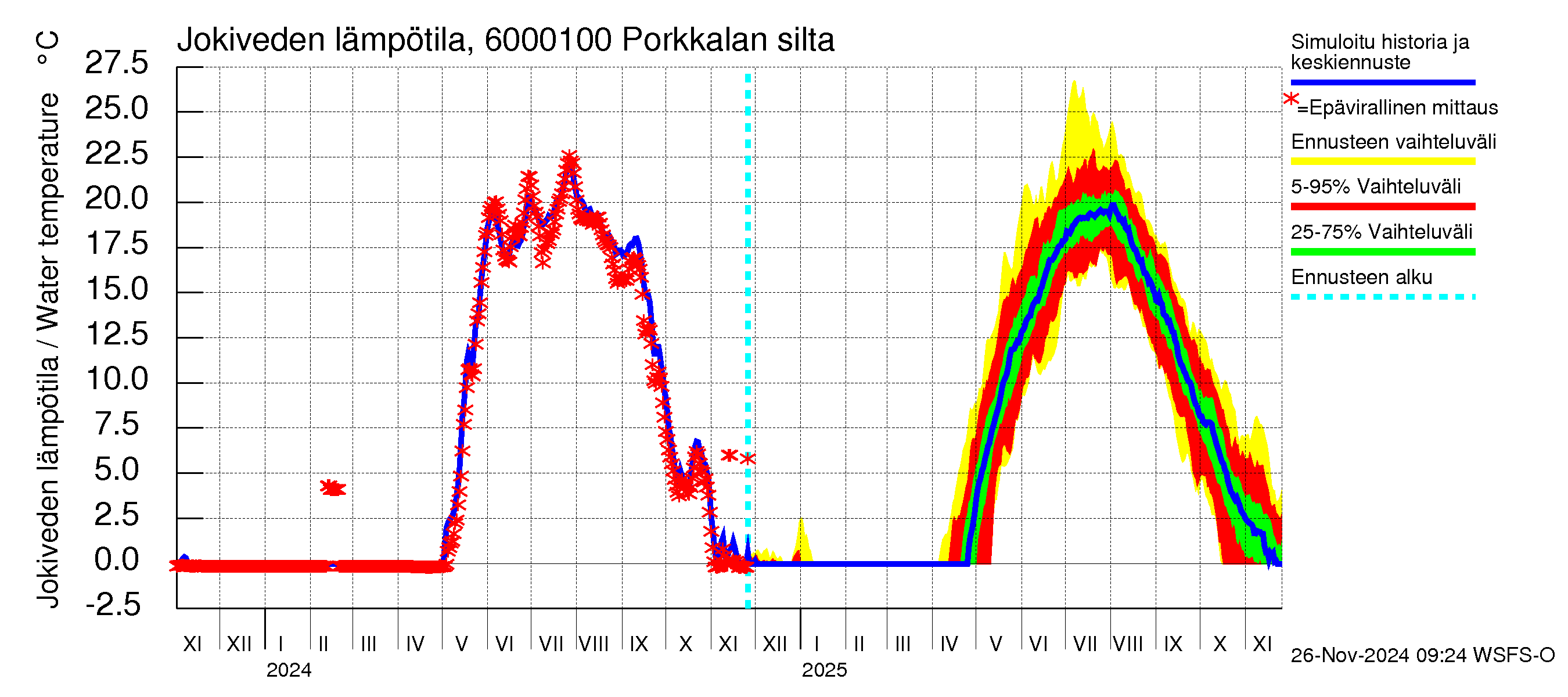 Kiiminkijoen vesistöalue - Porkkalan silta: Jokiveden lämpötila