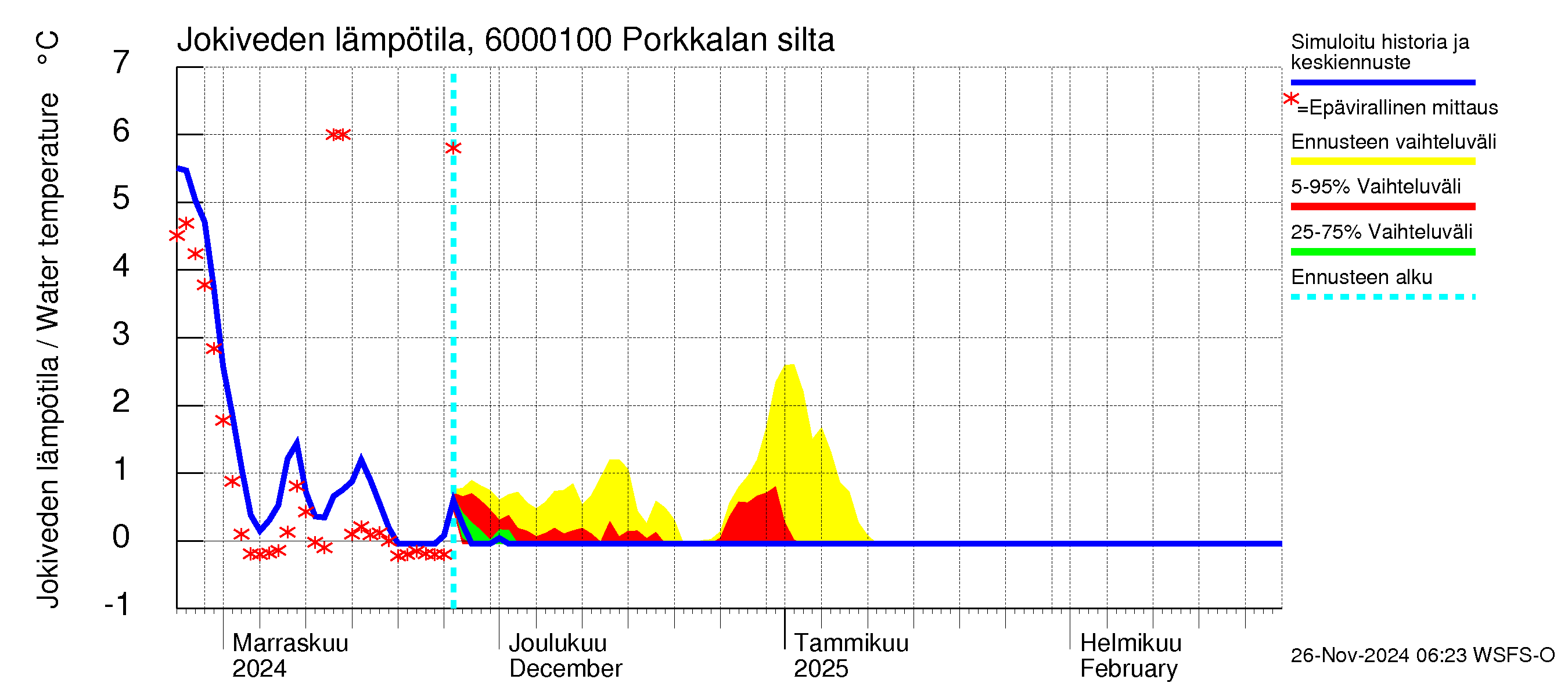 Kiiminkijoen vesistöalue - Porkkalan silta: Jokiveden lämpötila