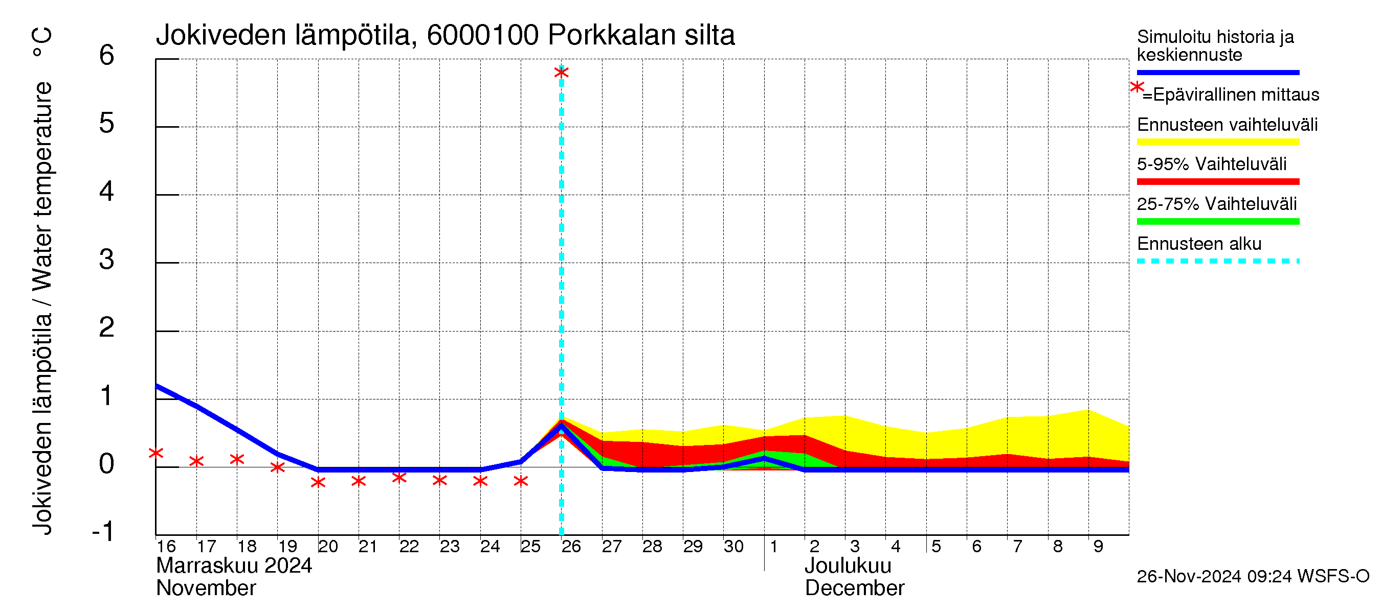 Kiiminkijoen vesistöalue - Porkkalan silta: Jokiveden lämpötila