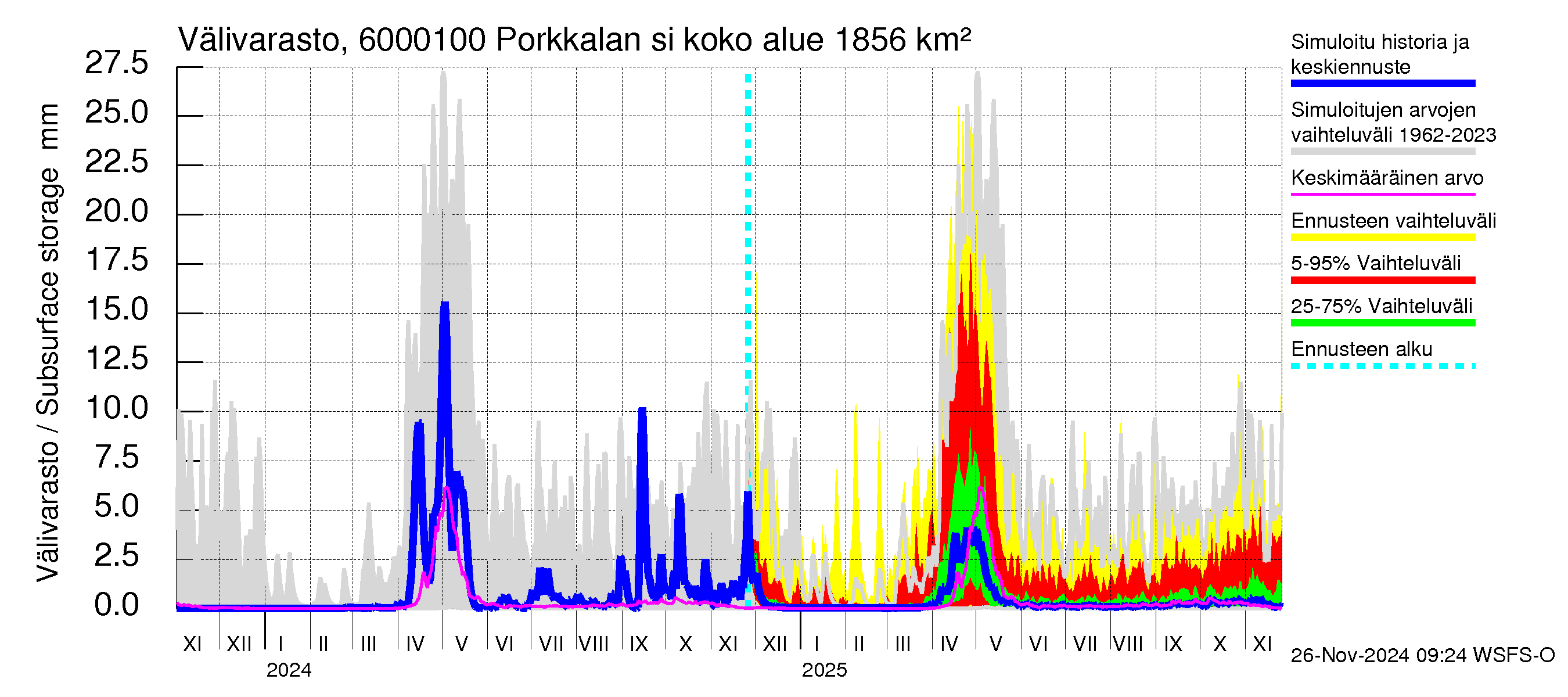 Kiiminkijoen vesistöalue - Porkkalan silta: Välivarasto