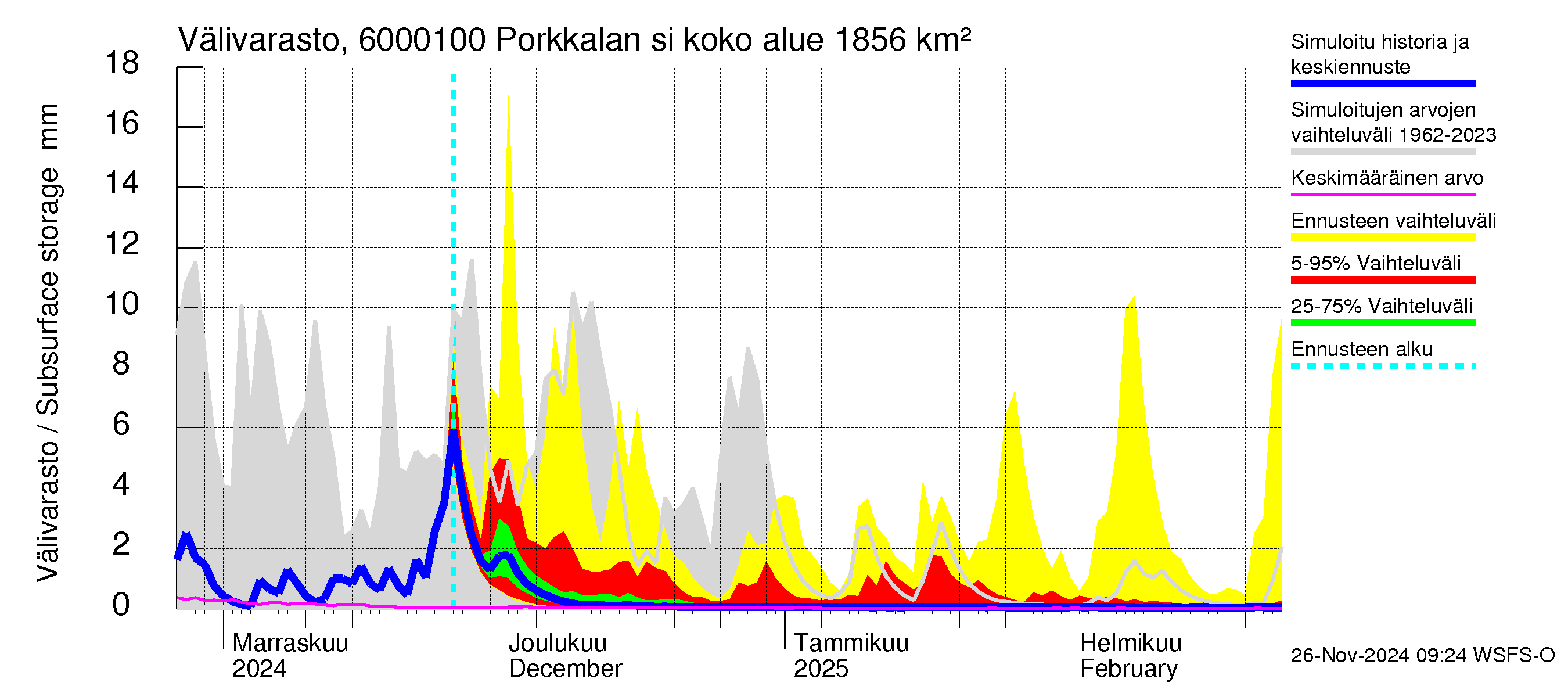 Kiiminkijoen vesistöalue - Porkkalan silta: Välivarasto