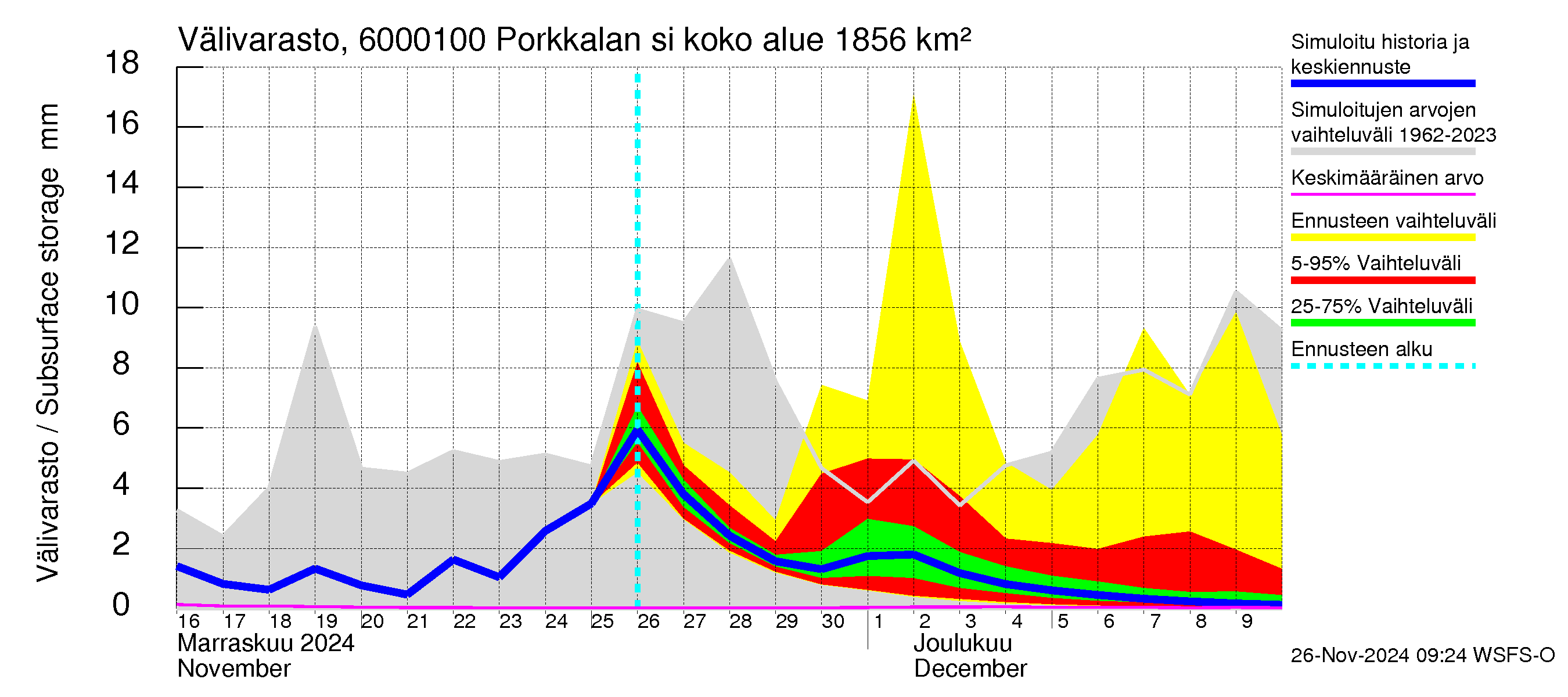 Kiiminkijoen vesistöalue - Porkkalan silta: Välivarasto