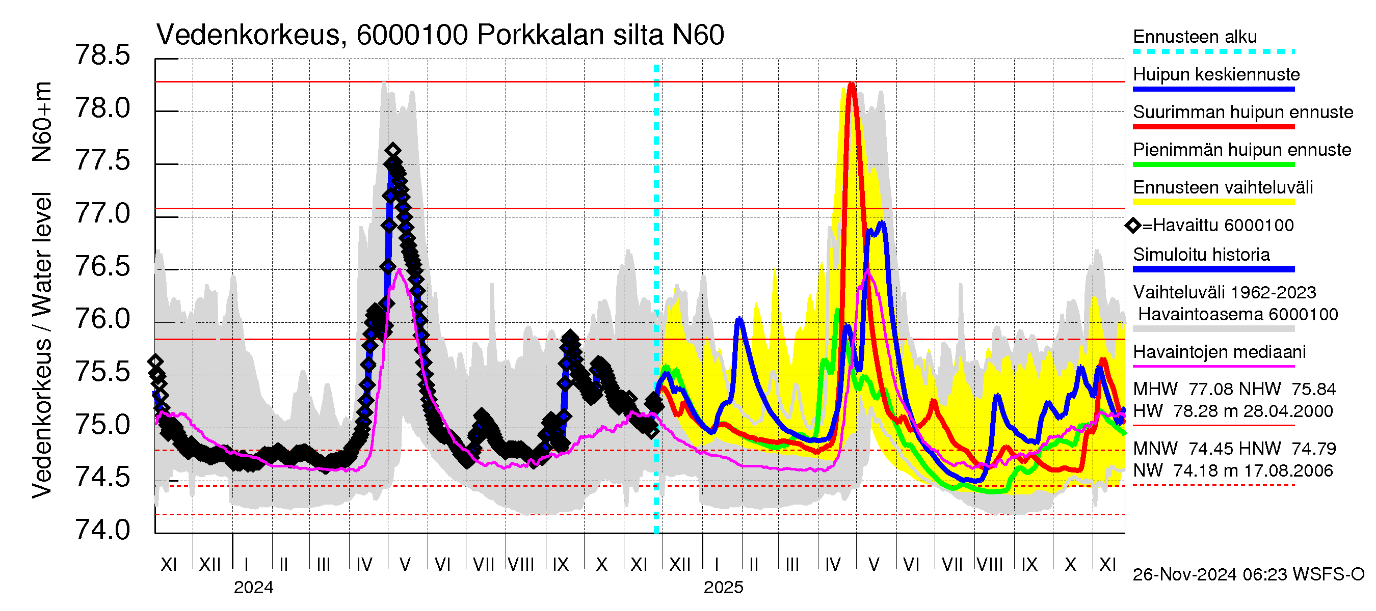 Kiiminkijoen vesistöalue - Porkkalan silta: Vedenkorkeus - huippujen keski- ja ääriennusteet