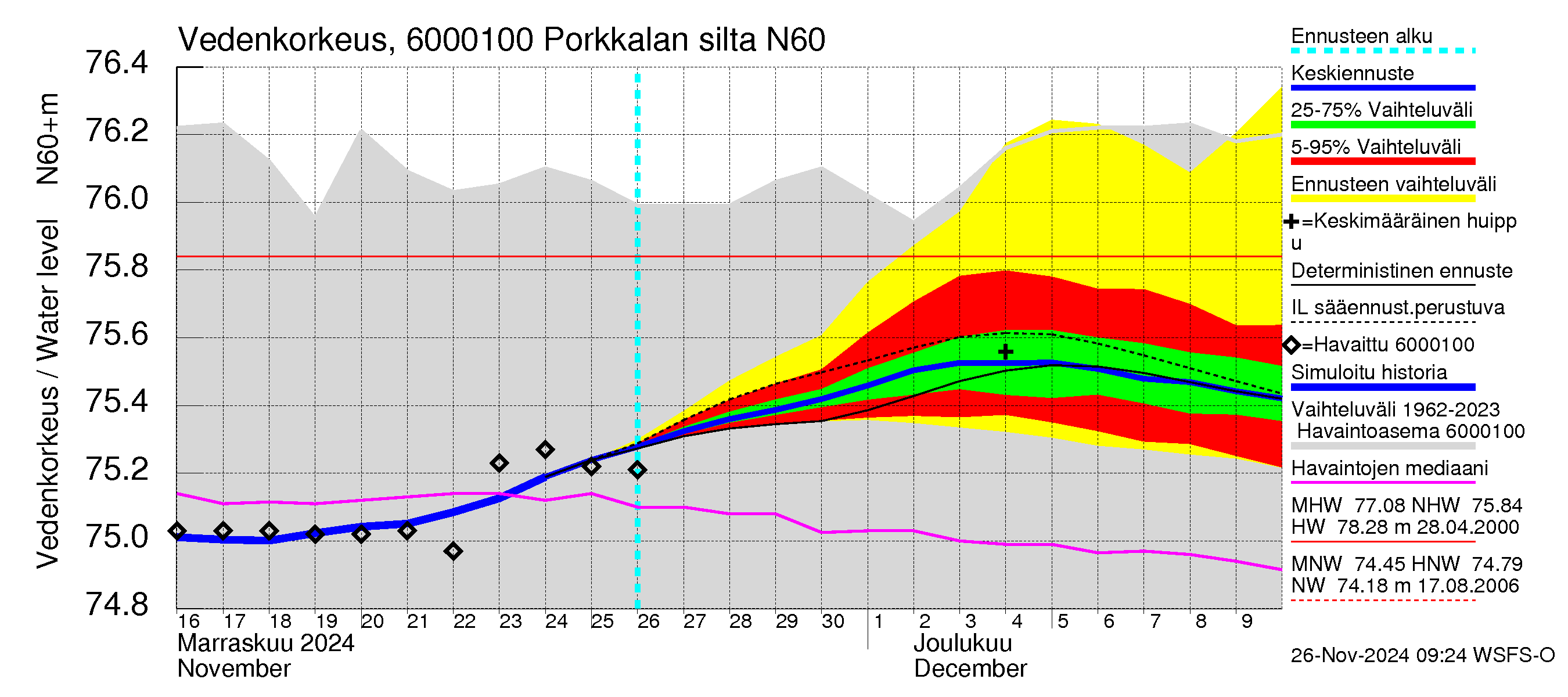 Kiiminkijoen vesistöalue - Porkkalan silta: Vedenkorkeus - jakaumaennuste