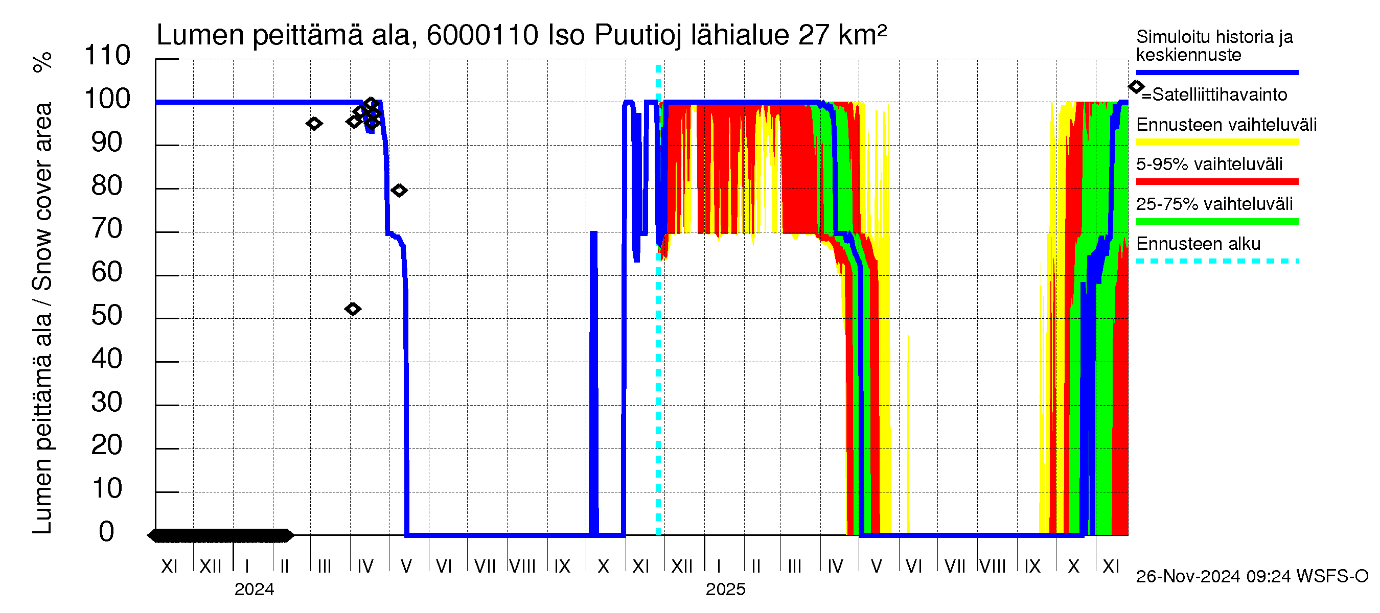 Kiiminkijoen vesistöalue - Iso Puutiojärvi - luusua: Lumen peittämä ala