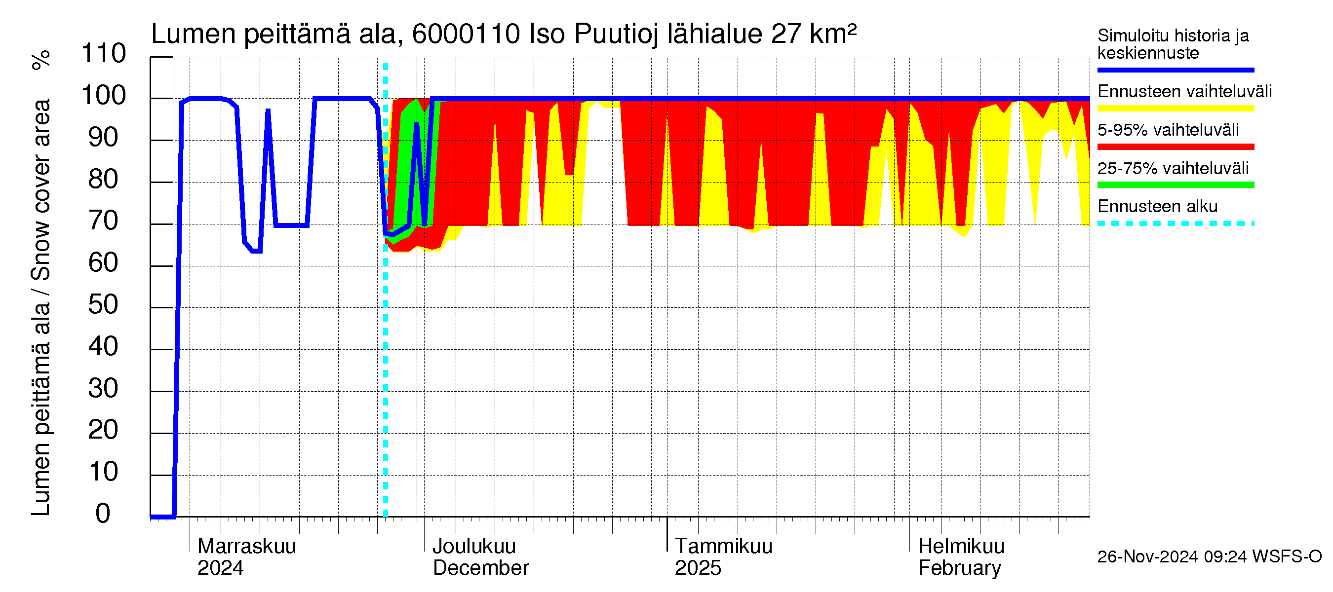 Kiiminkijoen vesistöalue - Iso Puutiojärvi - luusua: Lumen peittämä ala