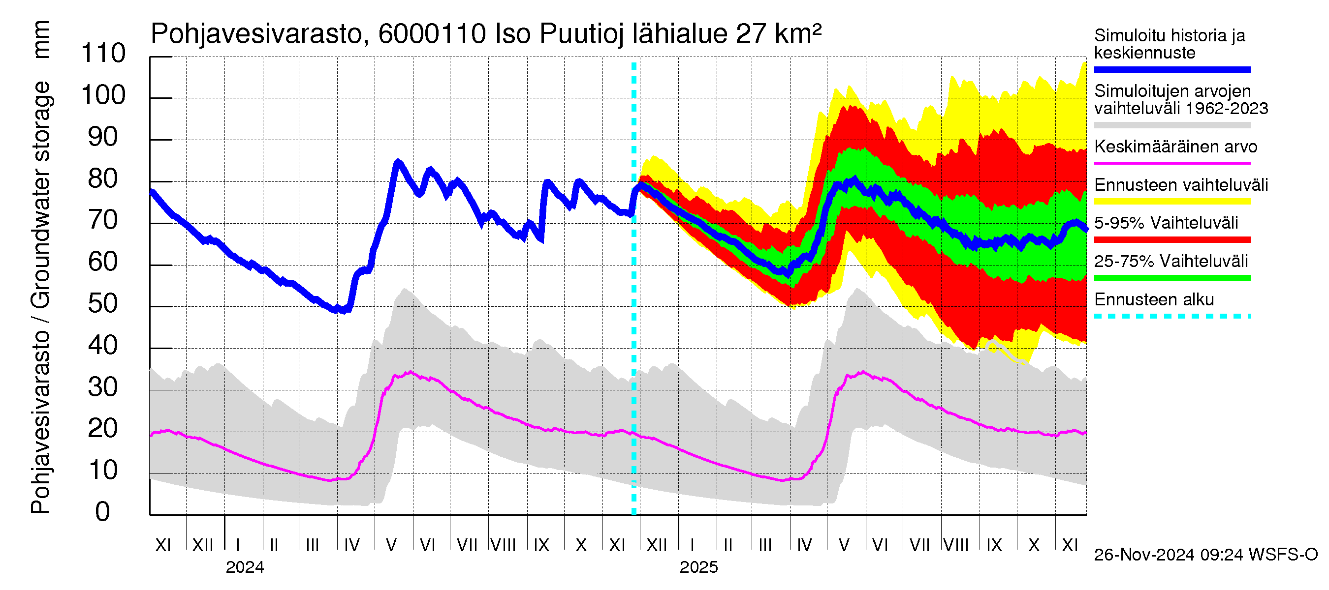 Kiiminkijoen vesistöalue - Iso Puutiojärvi - luusua: Pohjavesivarasto