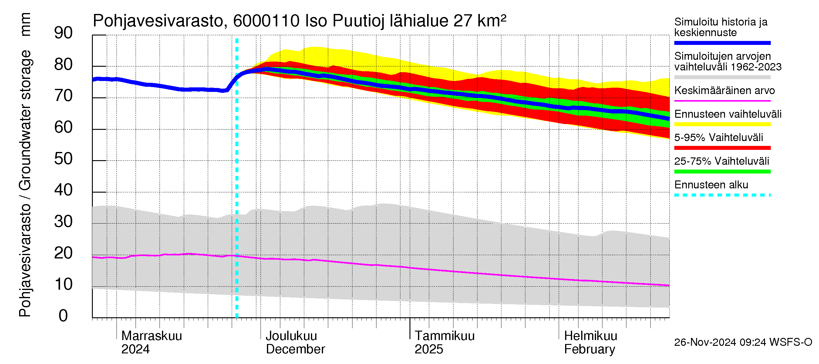 Kiiminkijoen vesistöalue - Iso Puutiojärvi - luusua: Pohjavesivarasto