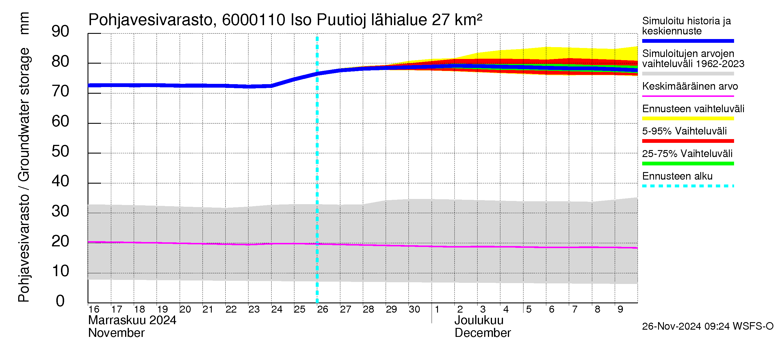 Kiiminkijoen vesistöalue - Iso Puutiojärvi - luusua: Pohjavesivarasto